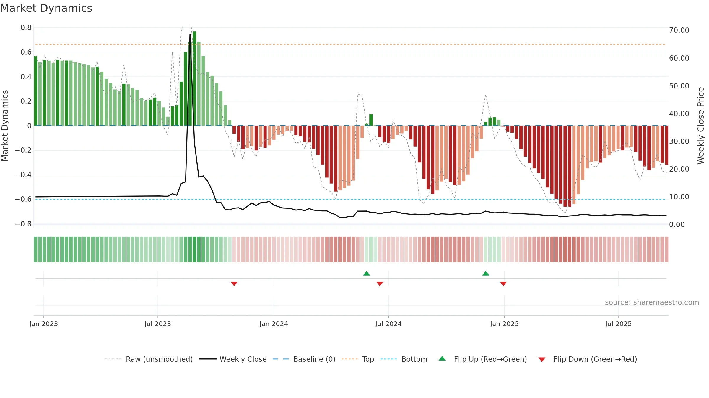 VFS weekly Market Dynamics chart, closing 2025-09-15.