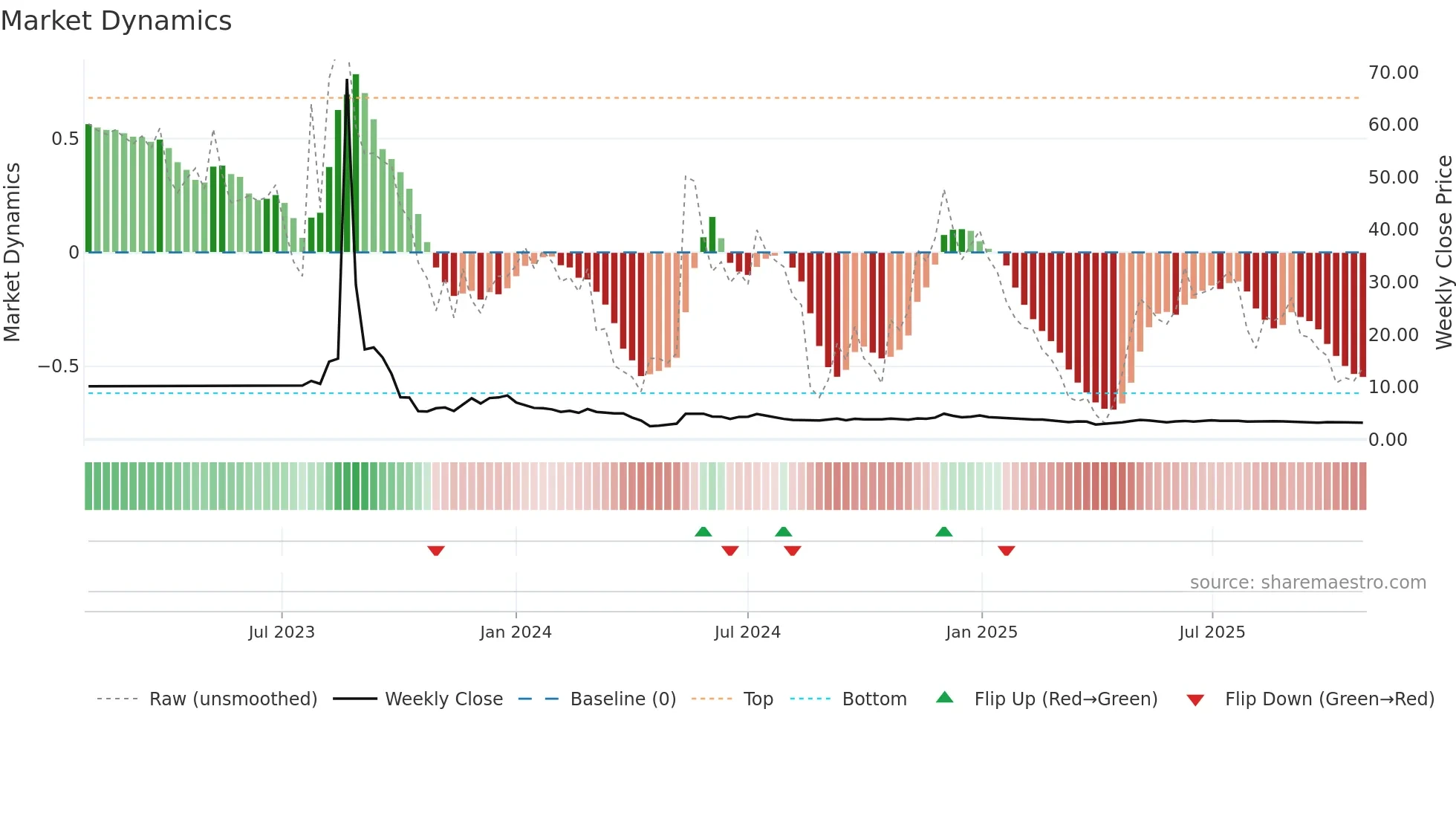 VFS weekly Market Dynamics chart