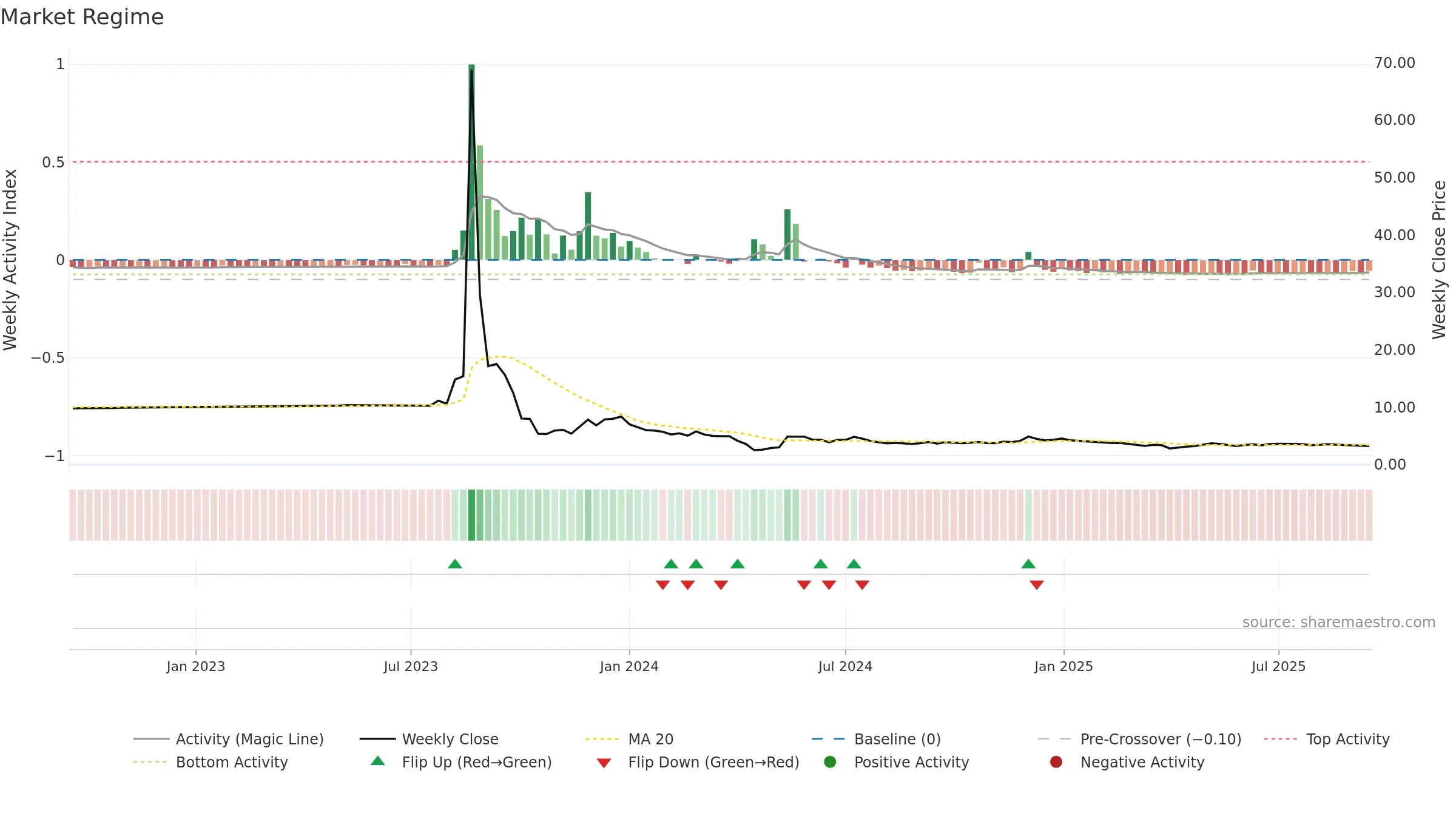 VFS weekly Market Snapshot chart, closing 2025-09-15.