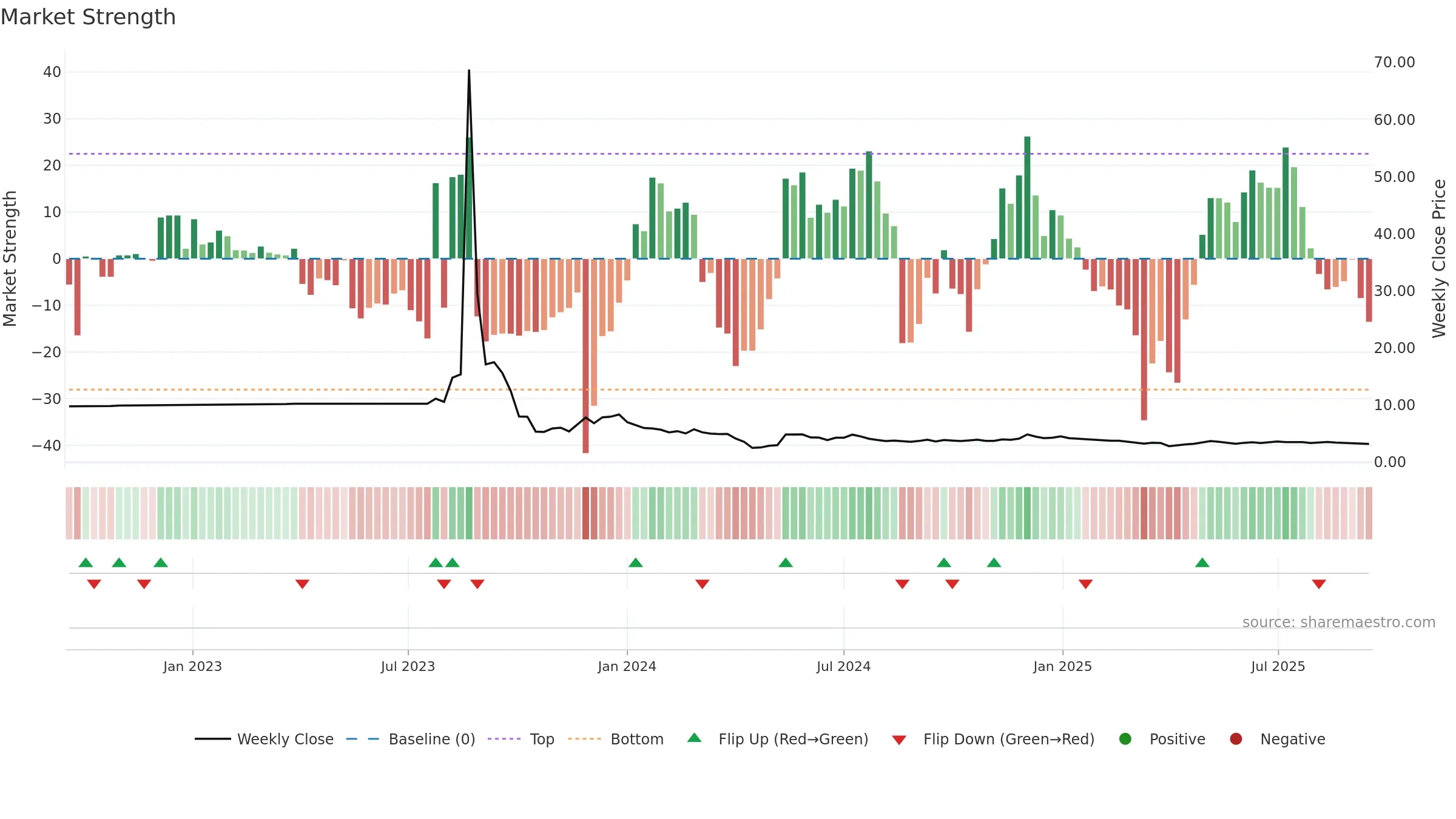 VFS weekly Market Strength chart, closing 2025-09-15.