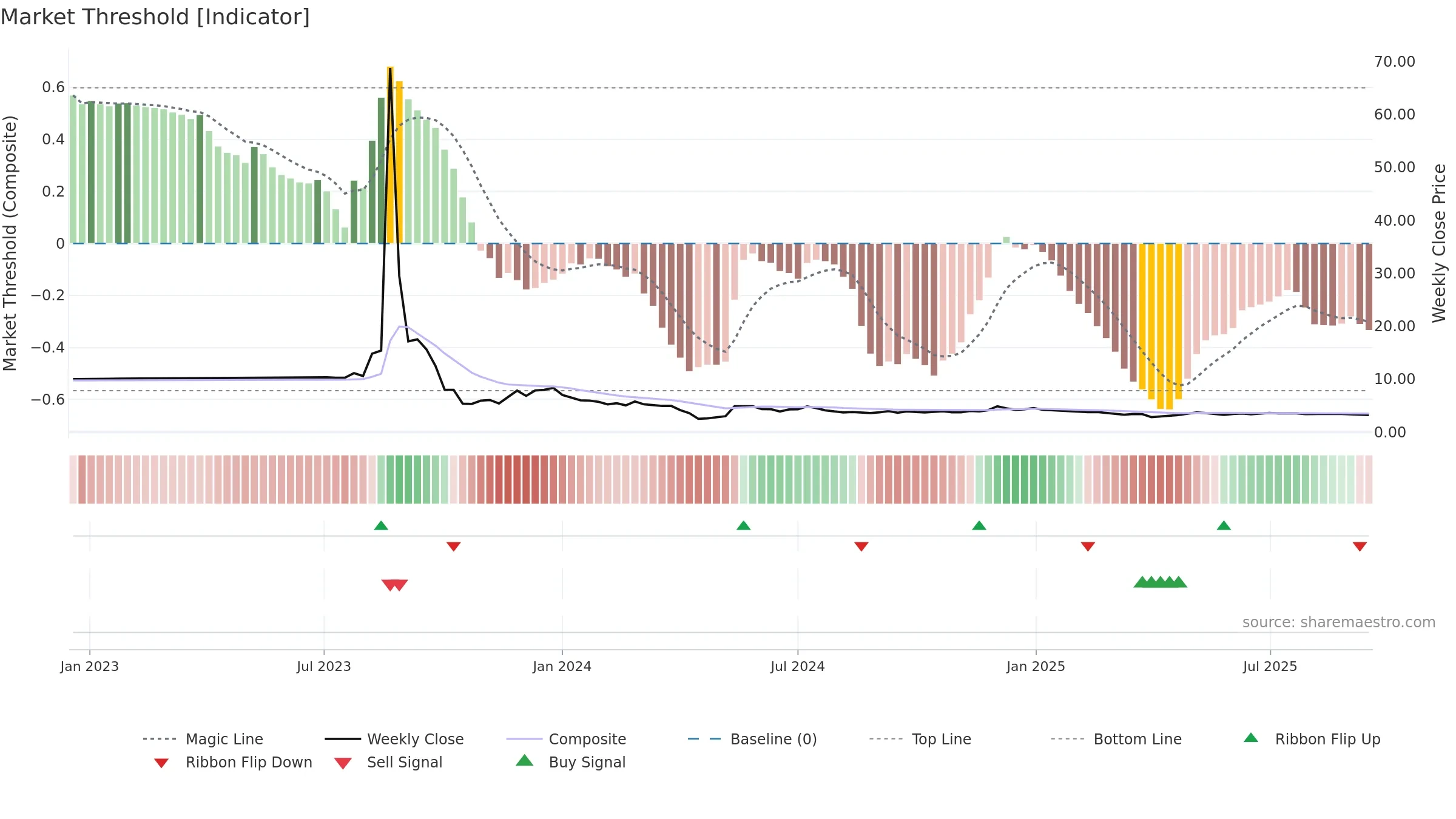 VFS weekly Market Threshold chart, closing 2025-09-15.