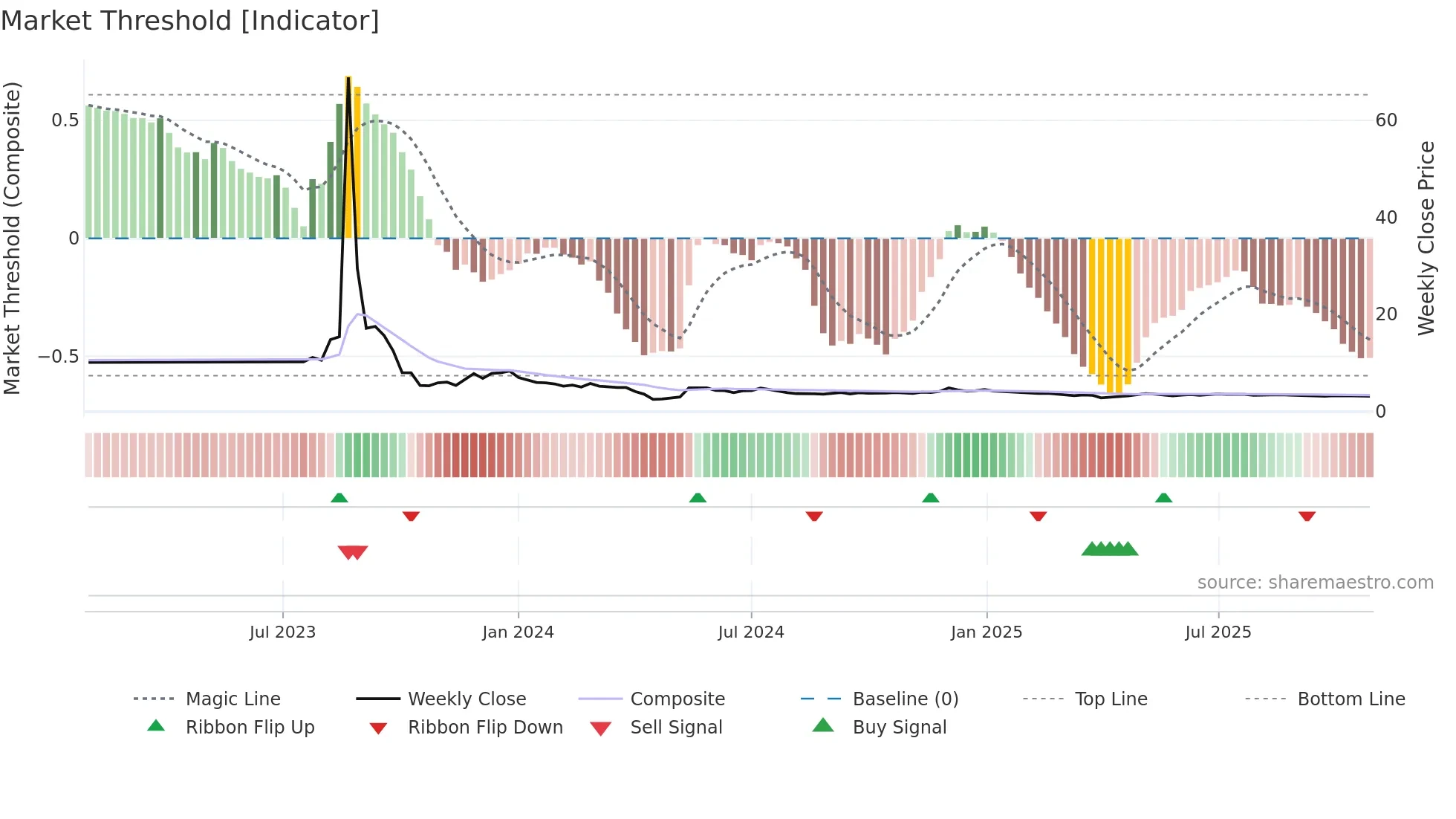 VFS weekly Market Threshold chart