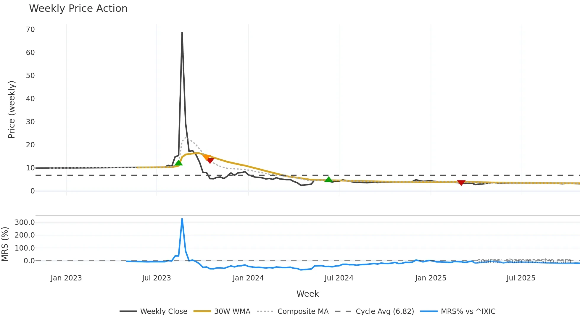 VFS weekly Price Action chart, closing 2025-10-27