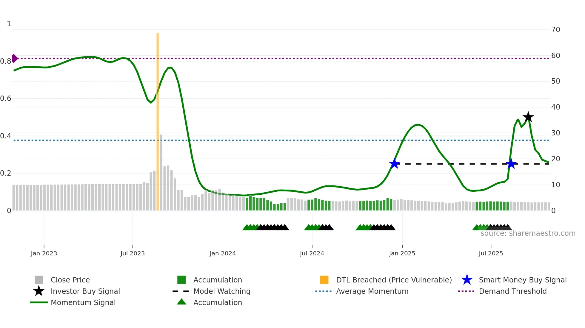 VFS weekly Smart Money chart