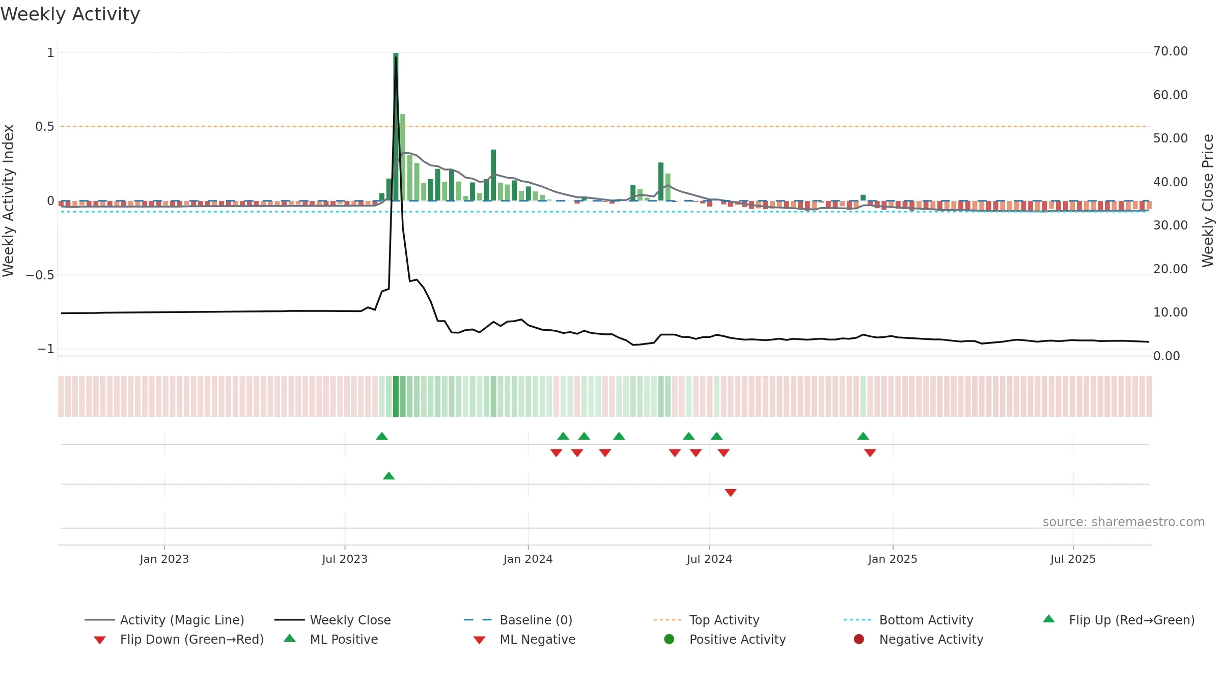 VFS weekly Activity chart, closing 2025-09-15.