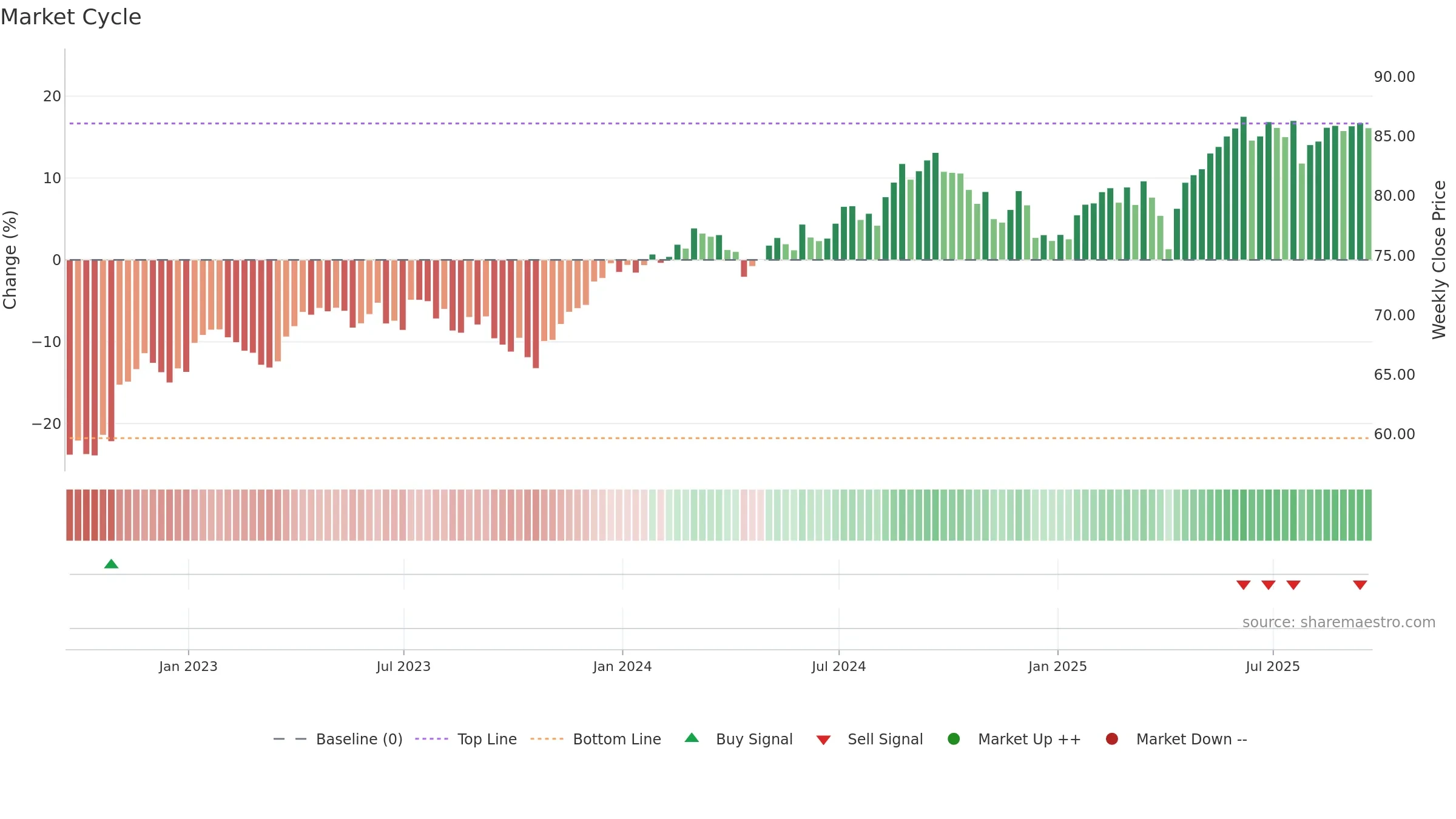 VIGI weekly Market Cycle chart, closing 2025-09-19.