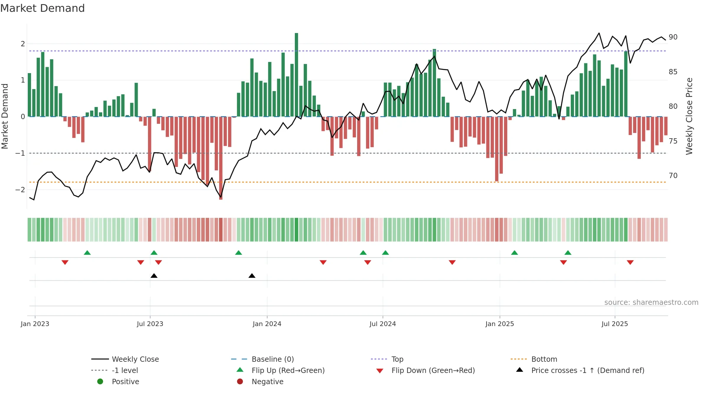 VIGI weekly Market Demand chart, closing 2025-09-19.