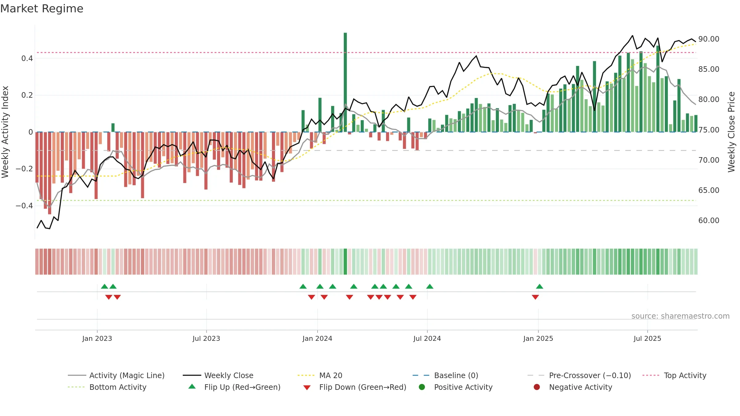 VIGI weekly Market Snapshot chart, closing 2025-09-19.