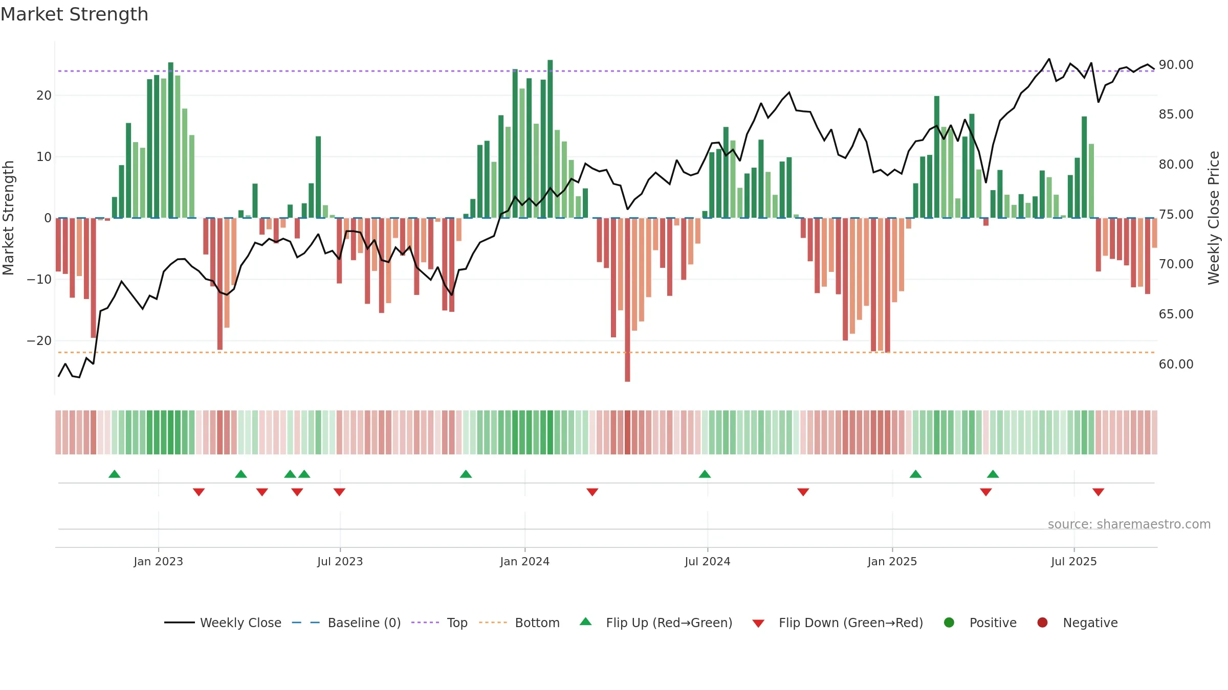 VIGI weekly Market Strength chart, closing 2025-09-19.