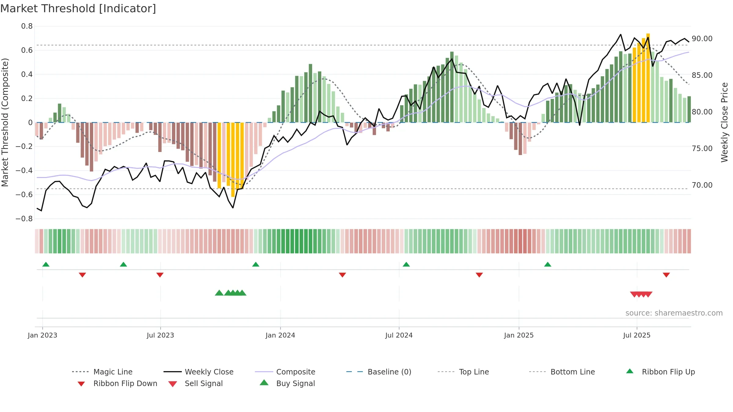 VIGI weekly Market Threshold chart, closing 2025-09-19.