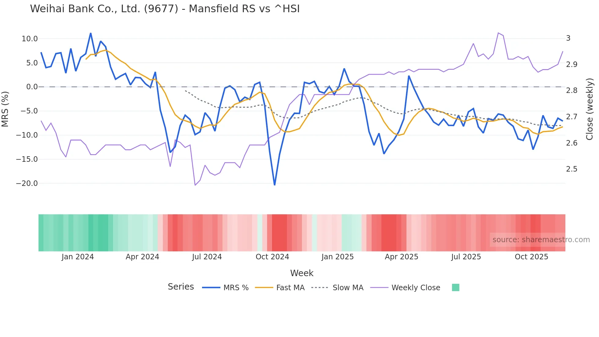 9677 Mansfield Relative Strength chart