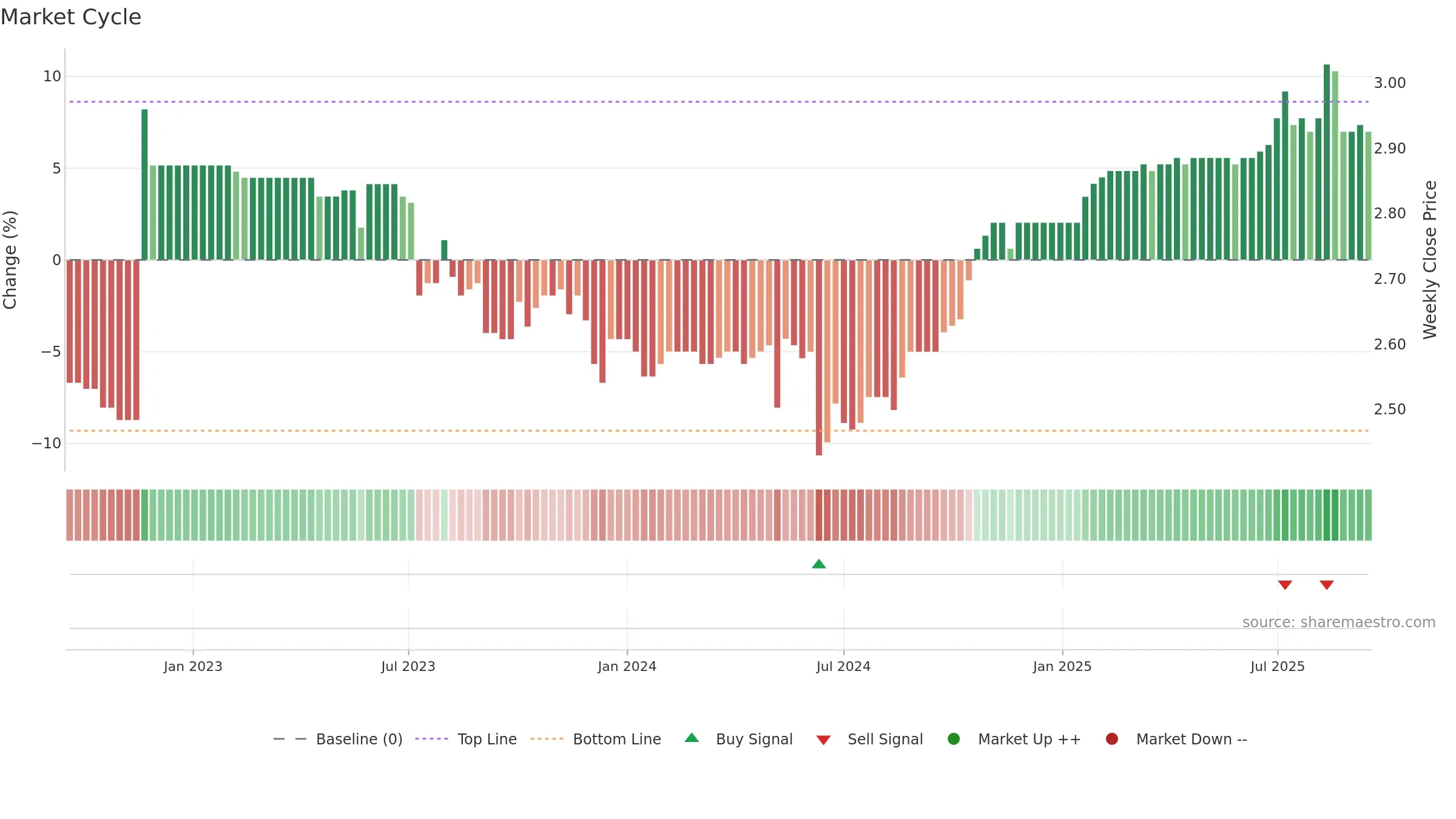 9677 weekly Market Cycle chart, closing 2025-09-15.