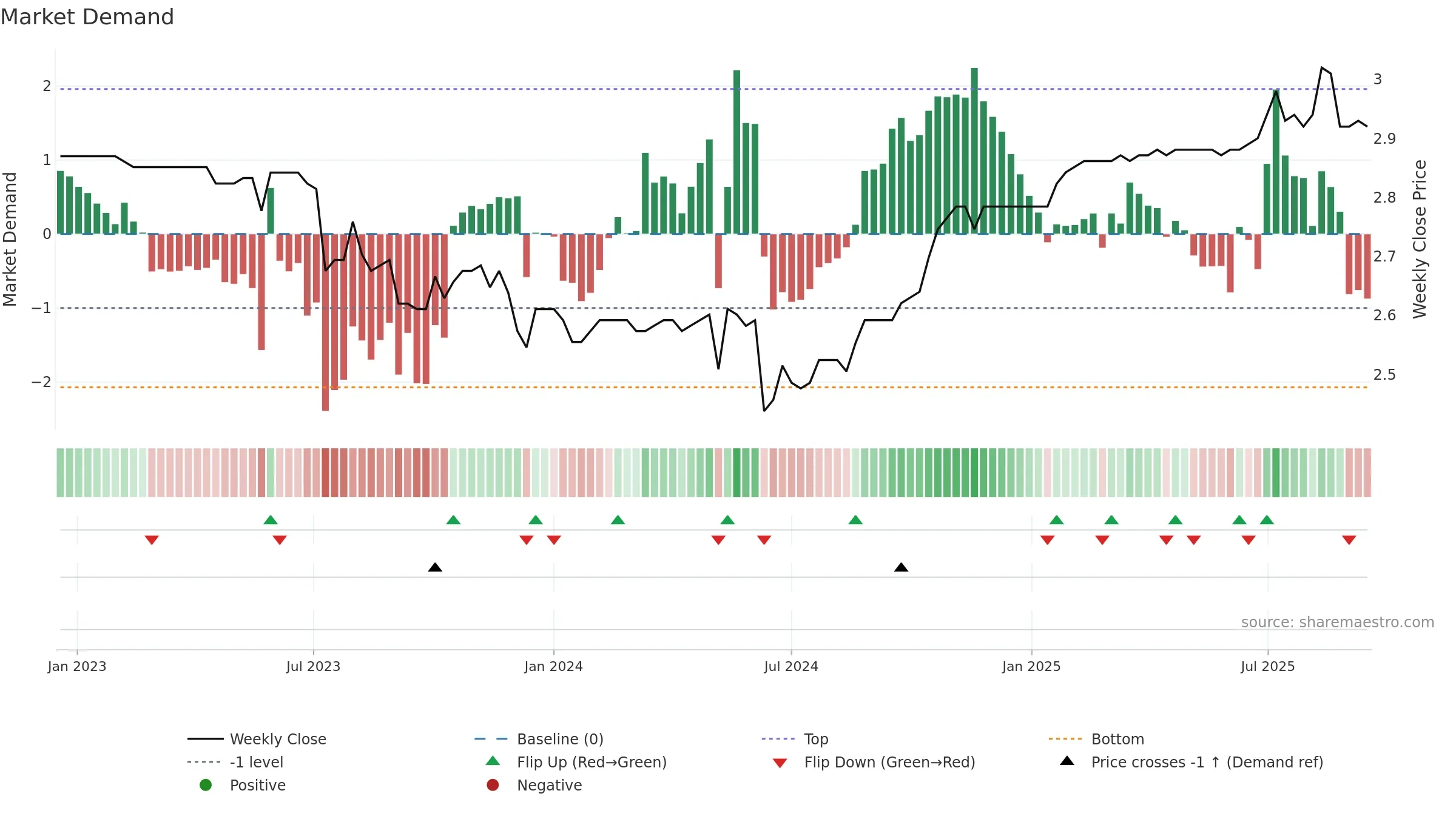 9677 weekly Market Demand chart, closing 2025-09-15.