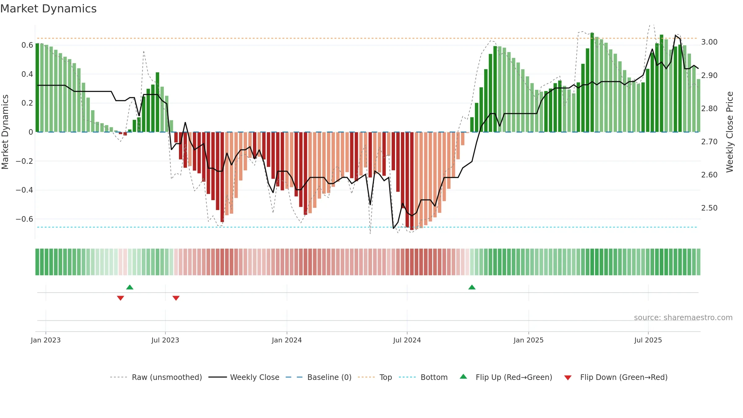 9677 weekly Market Dynamics chart, closing 2025-09-15.