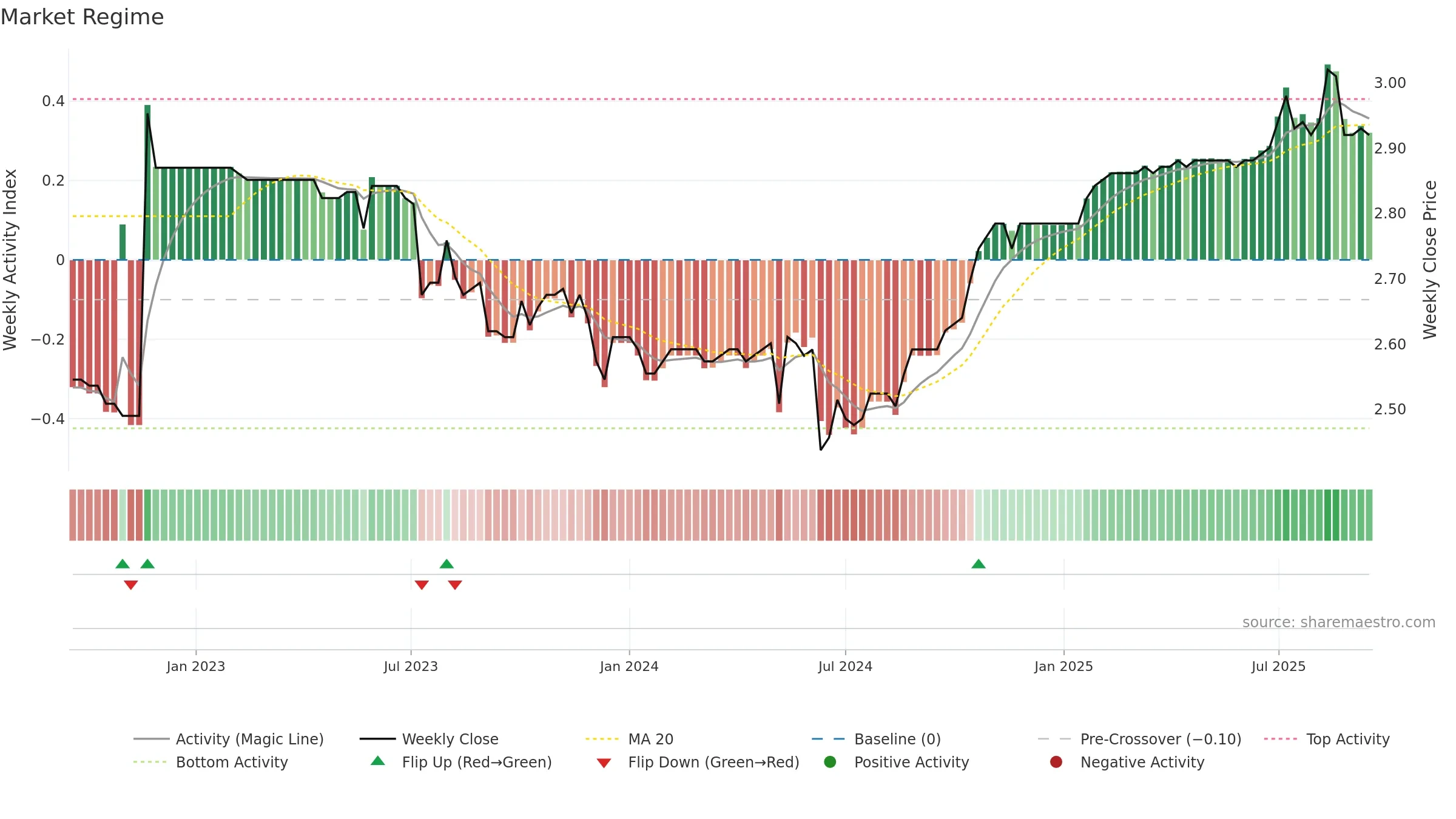 9677 weekly Market Snapshot chart, closing 2025-09-15.
