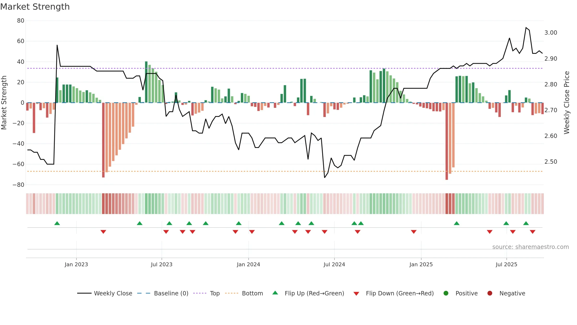 9677 weekly Market Strength chart, closing 2025-09-15.