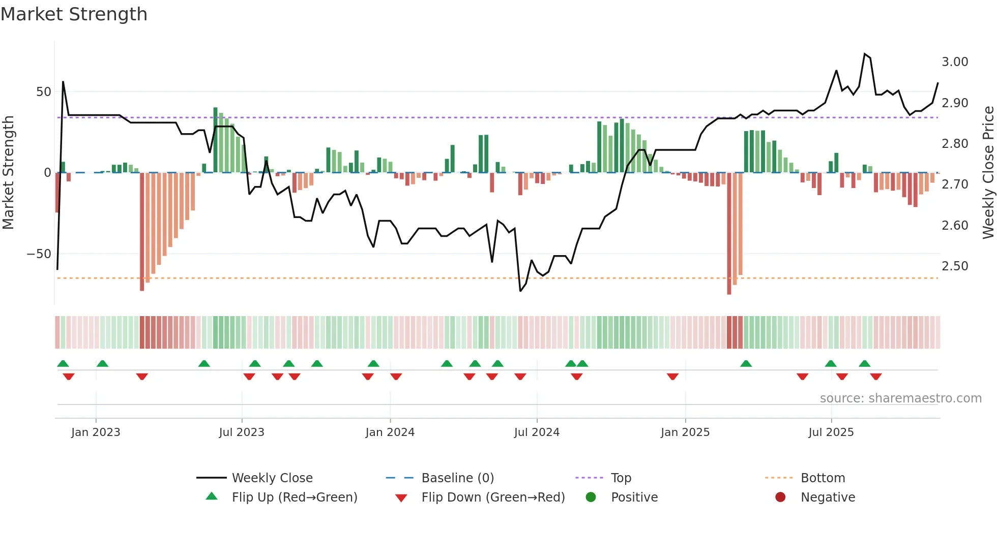 9677 weekly Market Strength chart