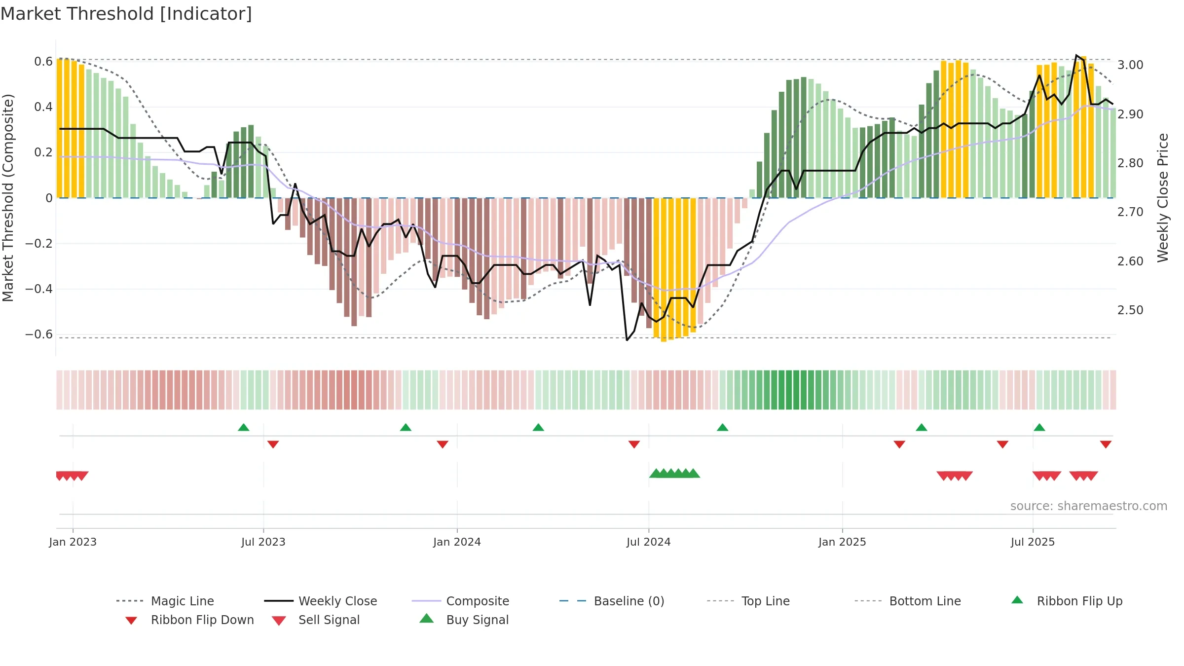 9677 weekly Market Threshold chart, closing 2025-09-15.