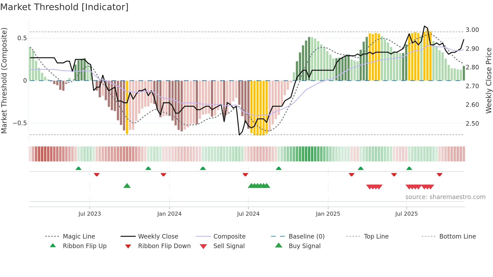 9677 weekly Market Threshold chart