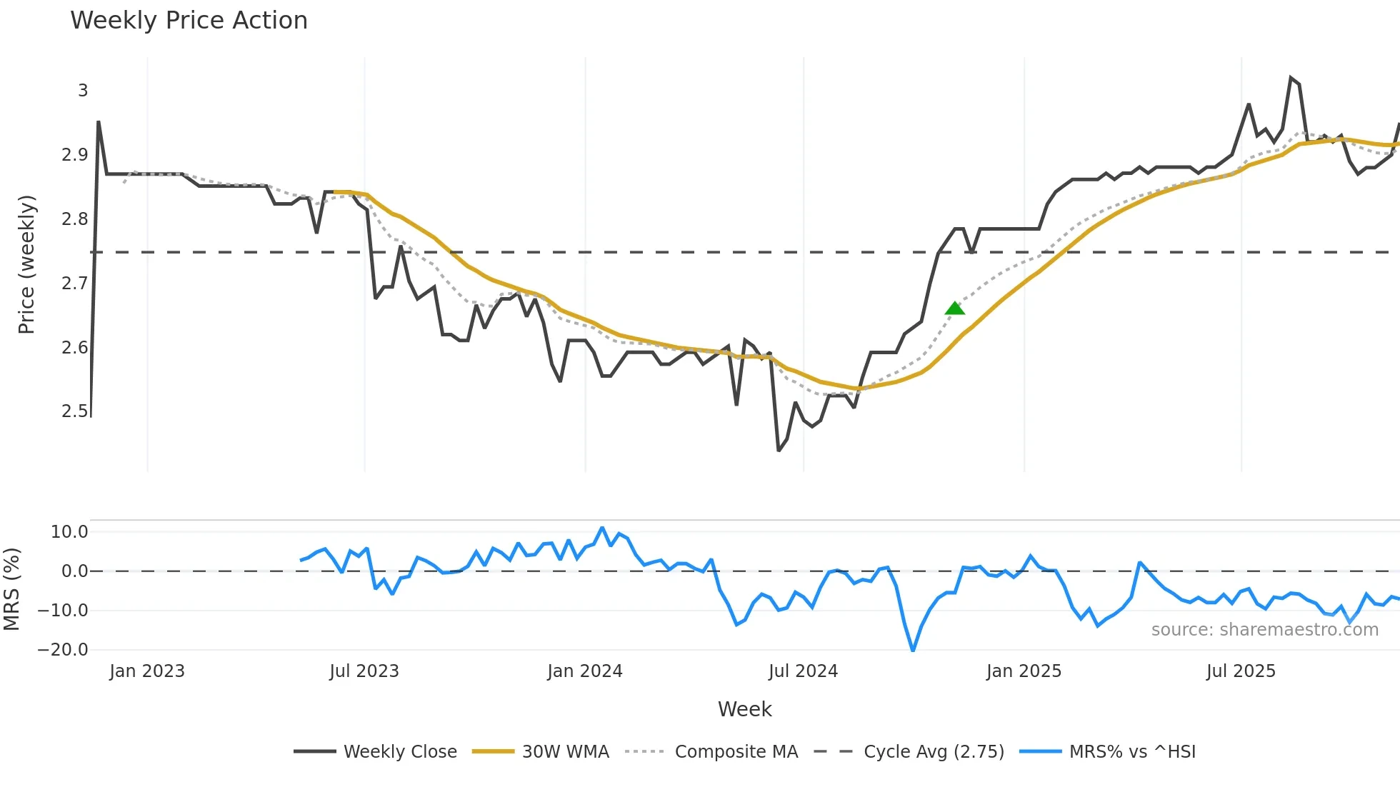 9677 weekly Price Action chart, closing 2025-11-10