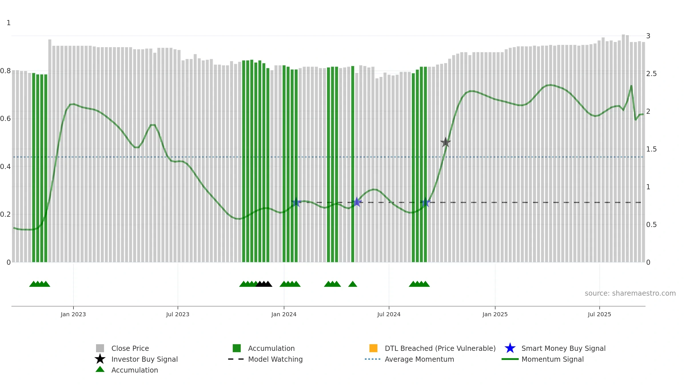 9677 weekly Smart Money chart, closing 2025-09-15.
