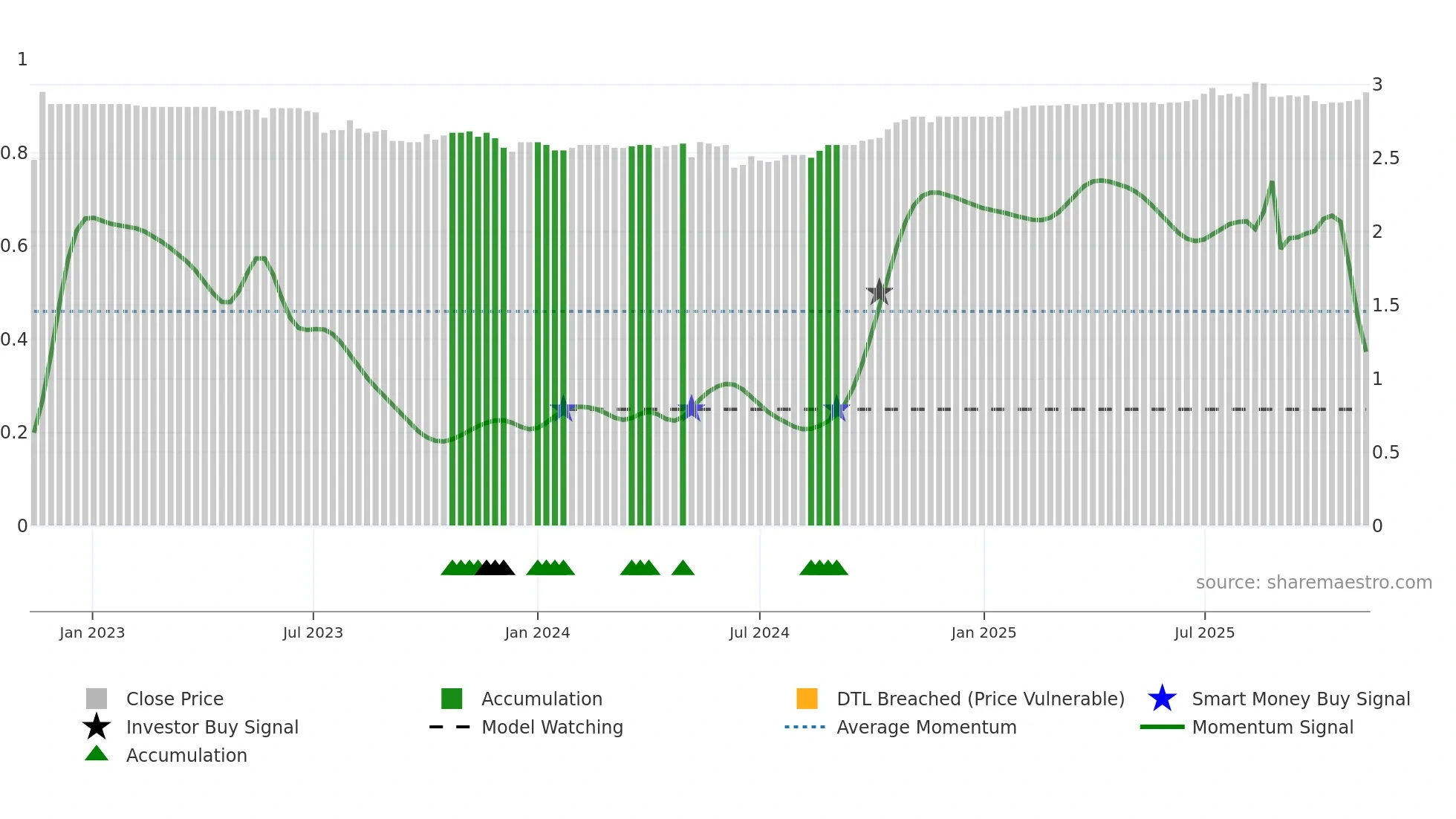 9677 weekly Smart Money chart