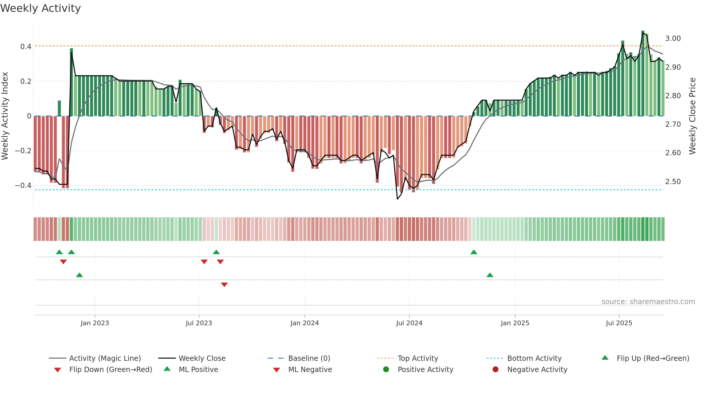 9677 weekly Activity chart, closing 2025-09-15.
