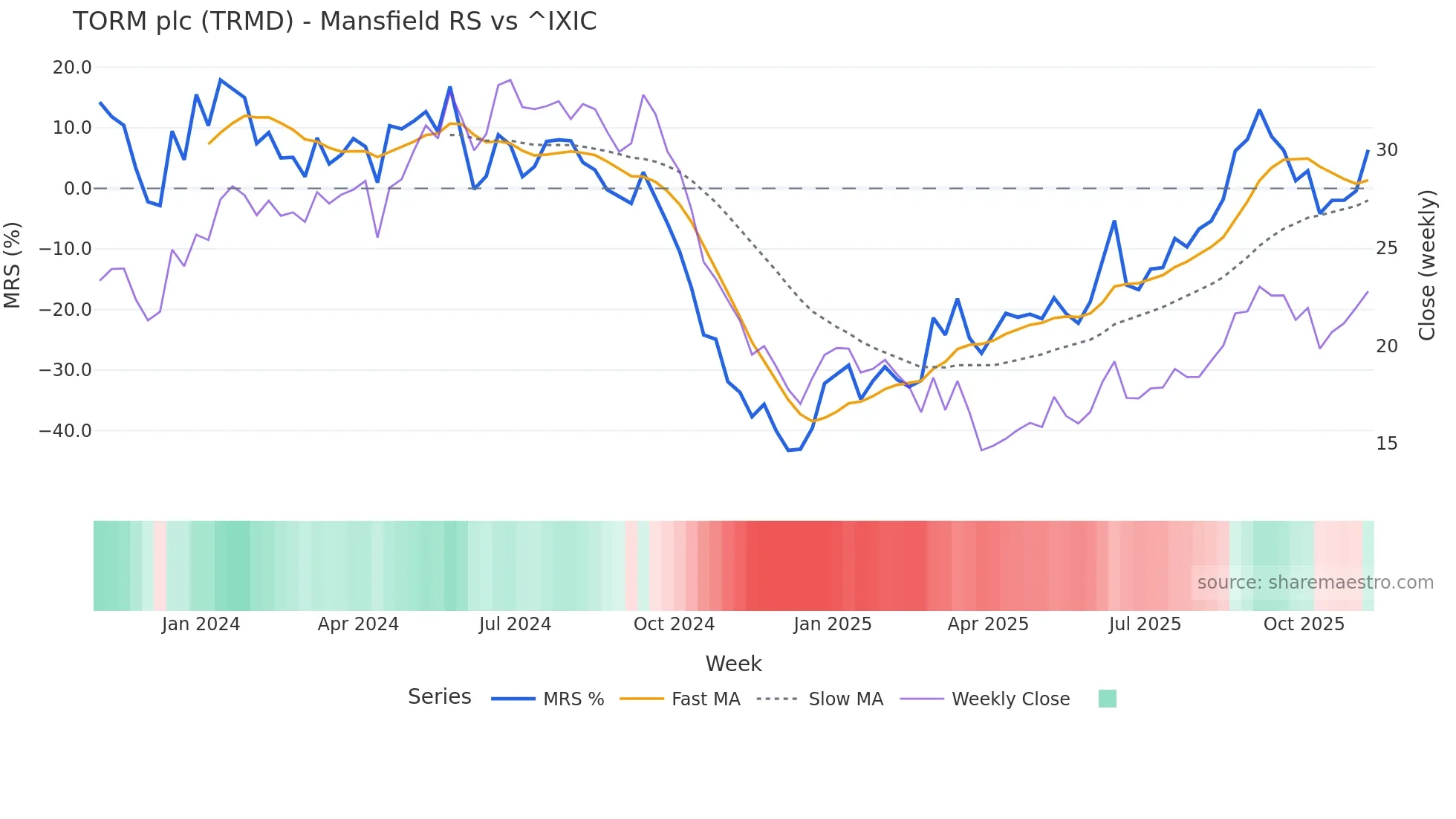 TRMD Mansfield Relative Strength chart