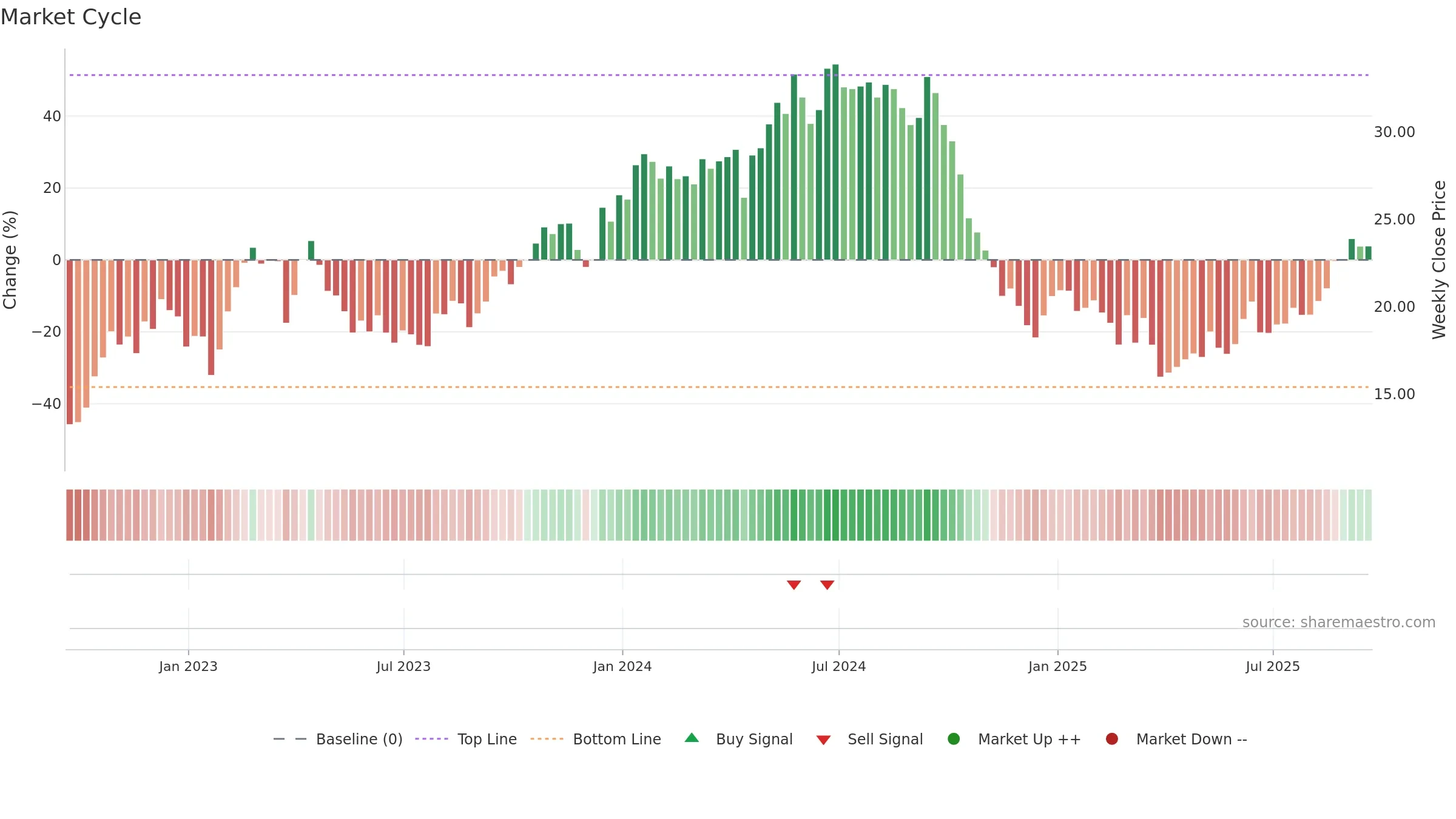TRMD weekly Market Cycle chart, closing 2025-09-19.