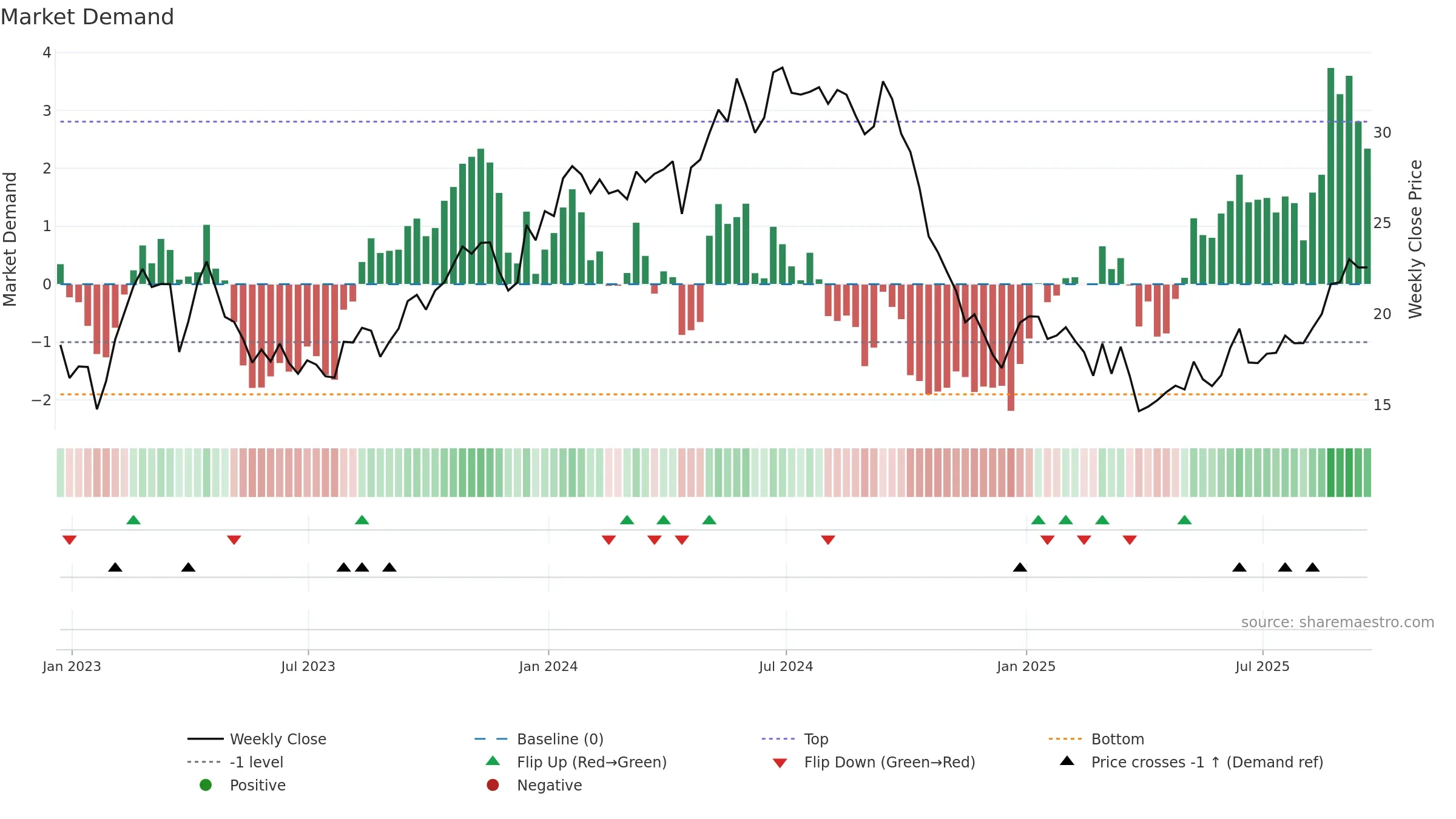 TRMD weekly Market Demand chart, closing 2025-09-19.