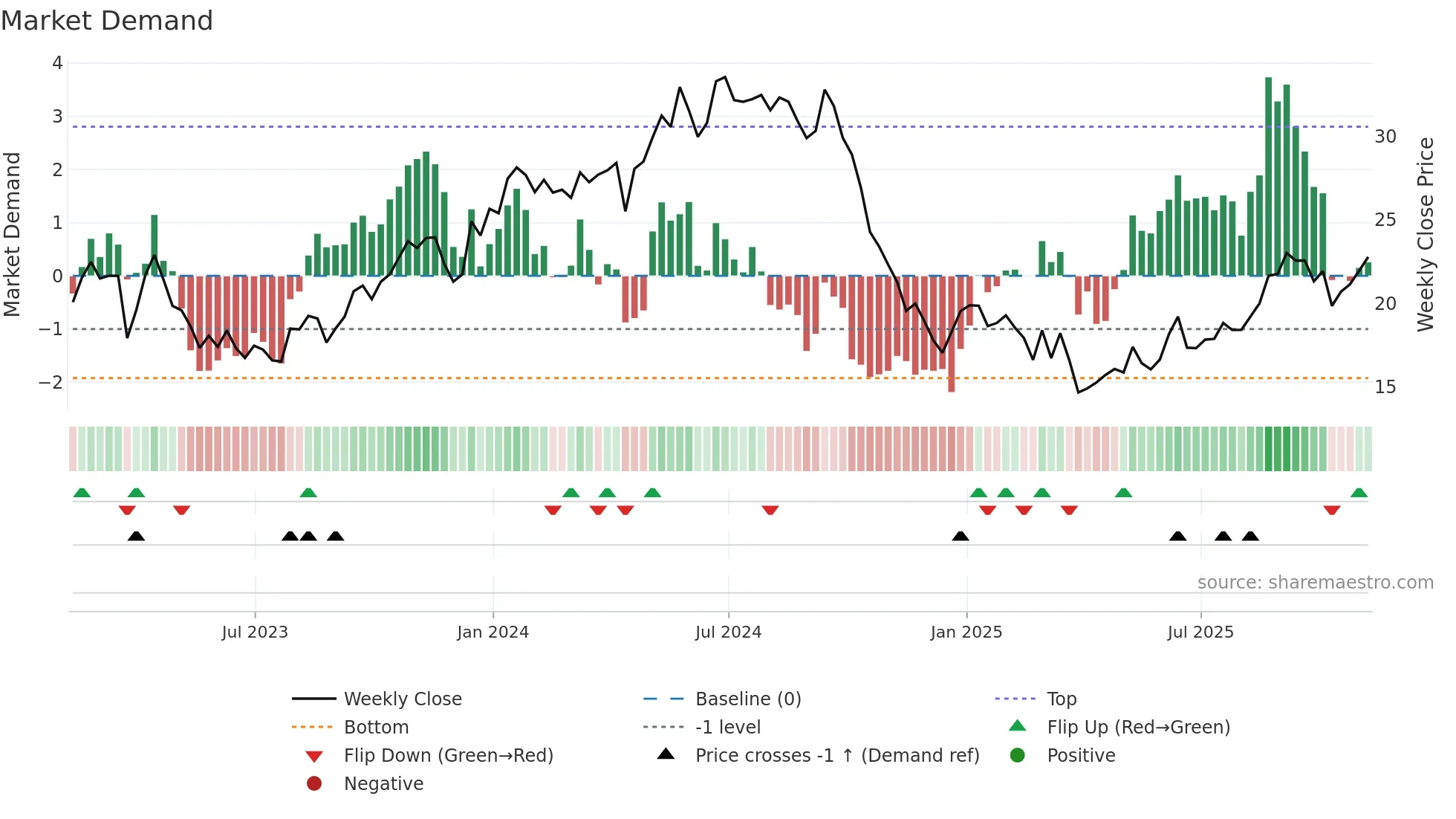 TRMD weekly Market Demand chart