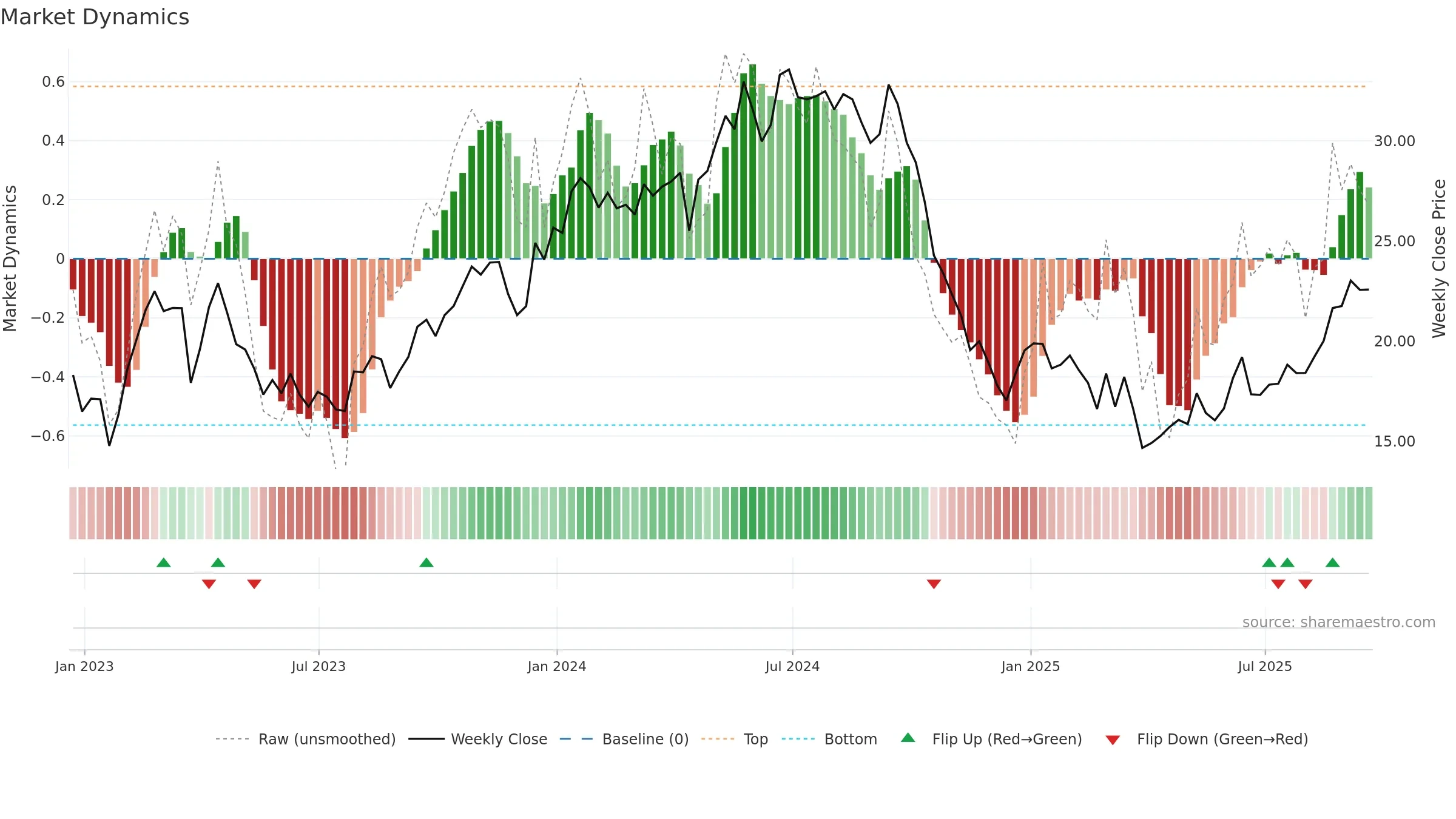 TRMD weekly Market Dynamics chart, closing 2025-09-19.