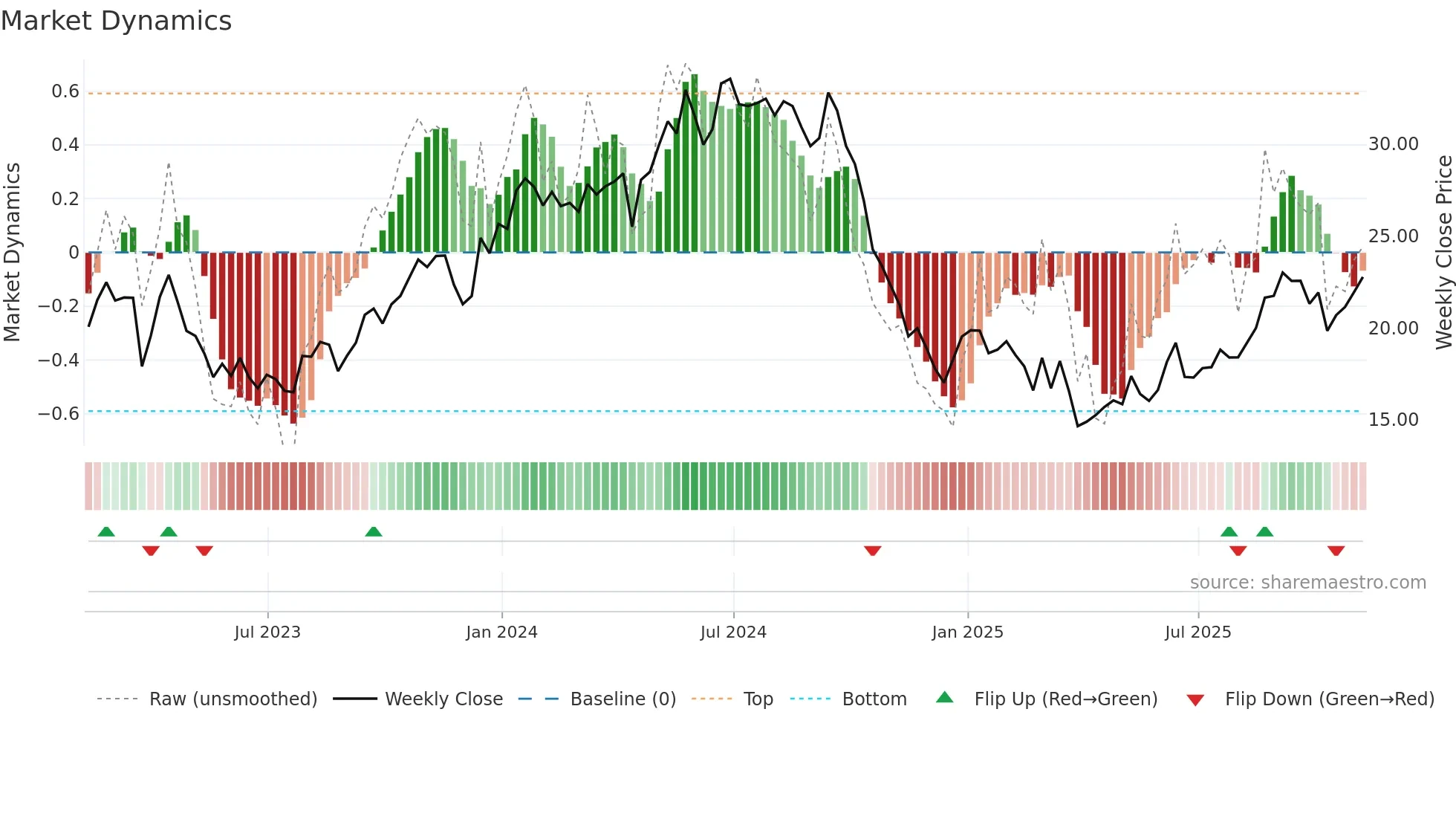 TRMD weekly Market Dynamics chart