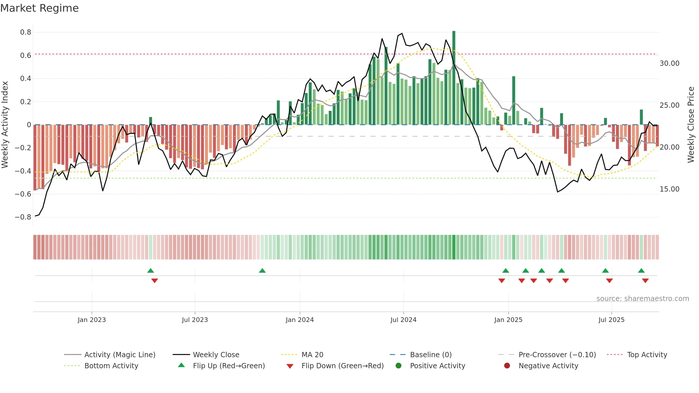 TRMD weekly Market Snapshot chart, closing 2025-09-19.