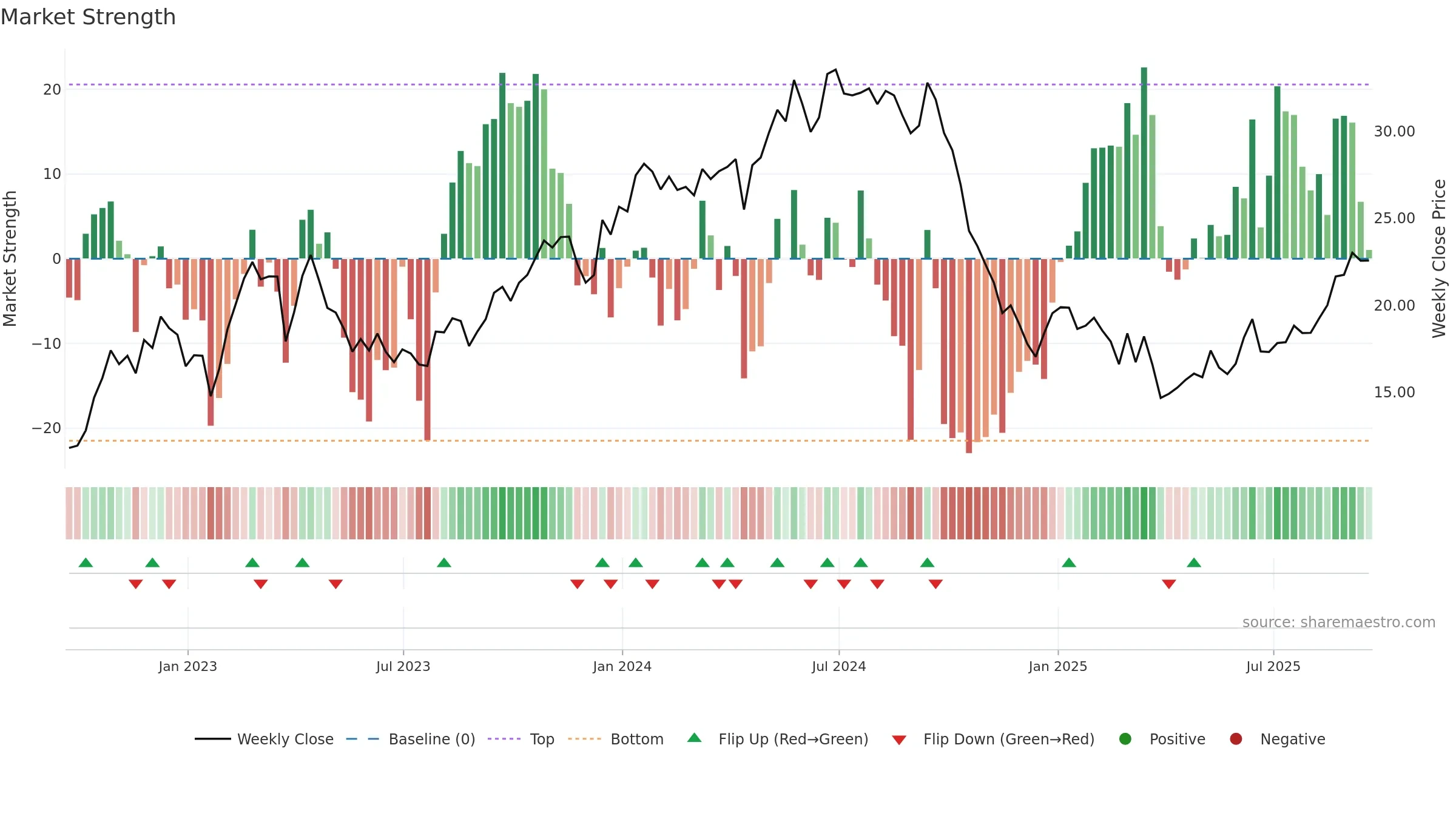 TRMD weekly Market Strength chart, closing 2025-09-19.