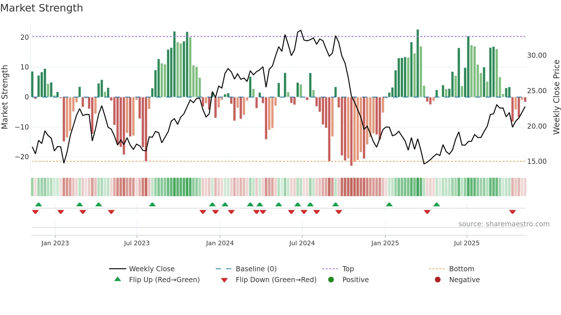 TRMD weekly Market Strength chart