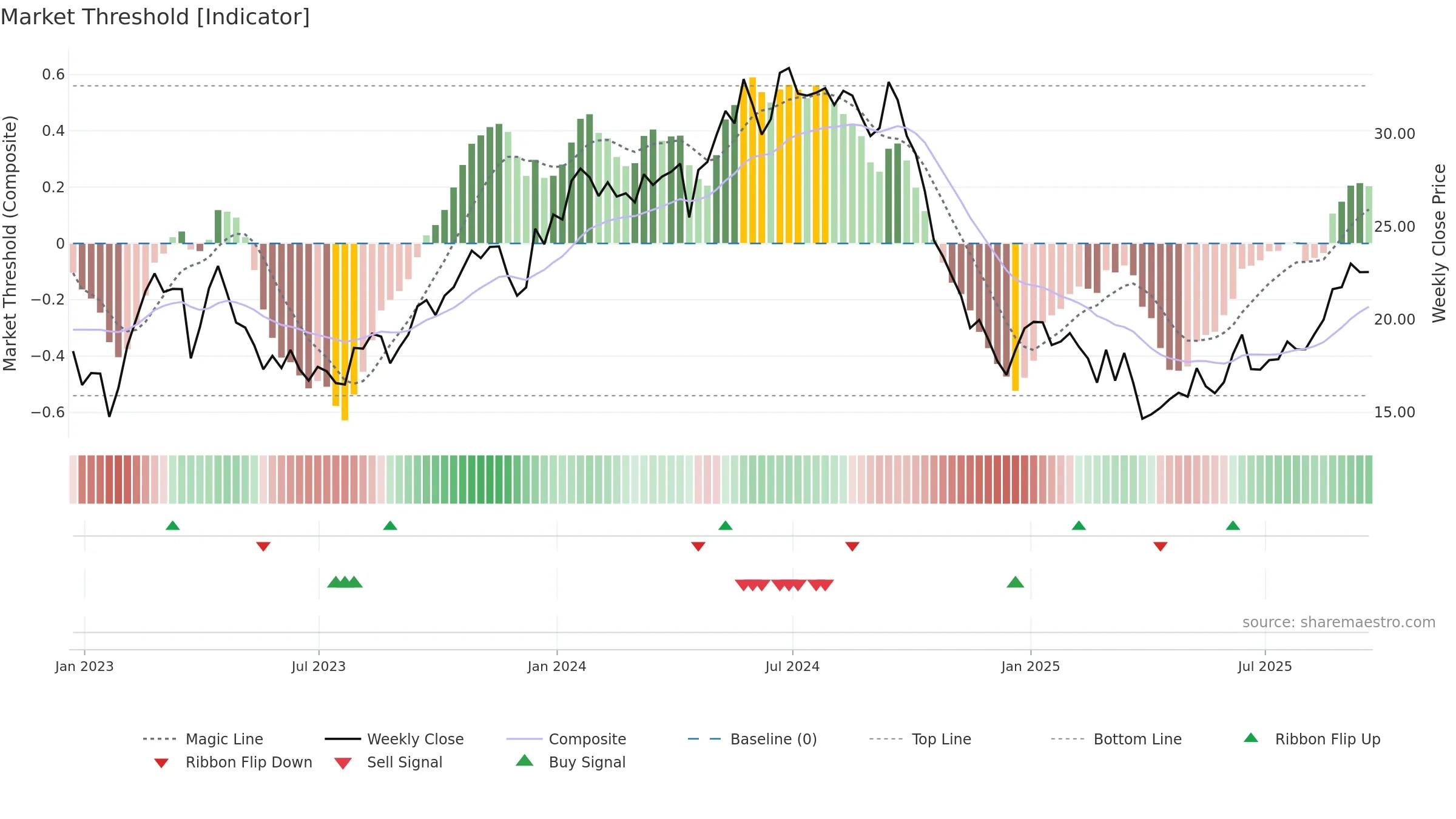 TRMD weekly Market Threshold chart, closing 2025-09-19.