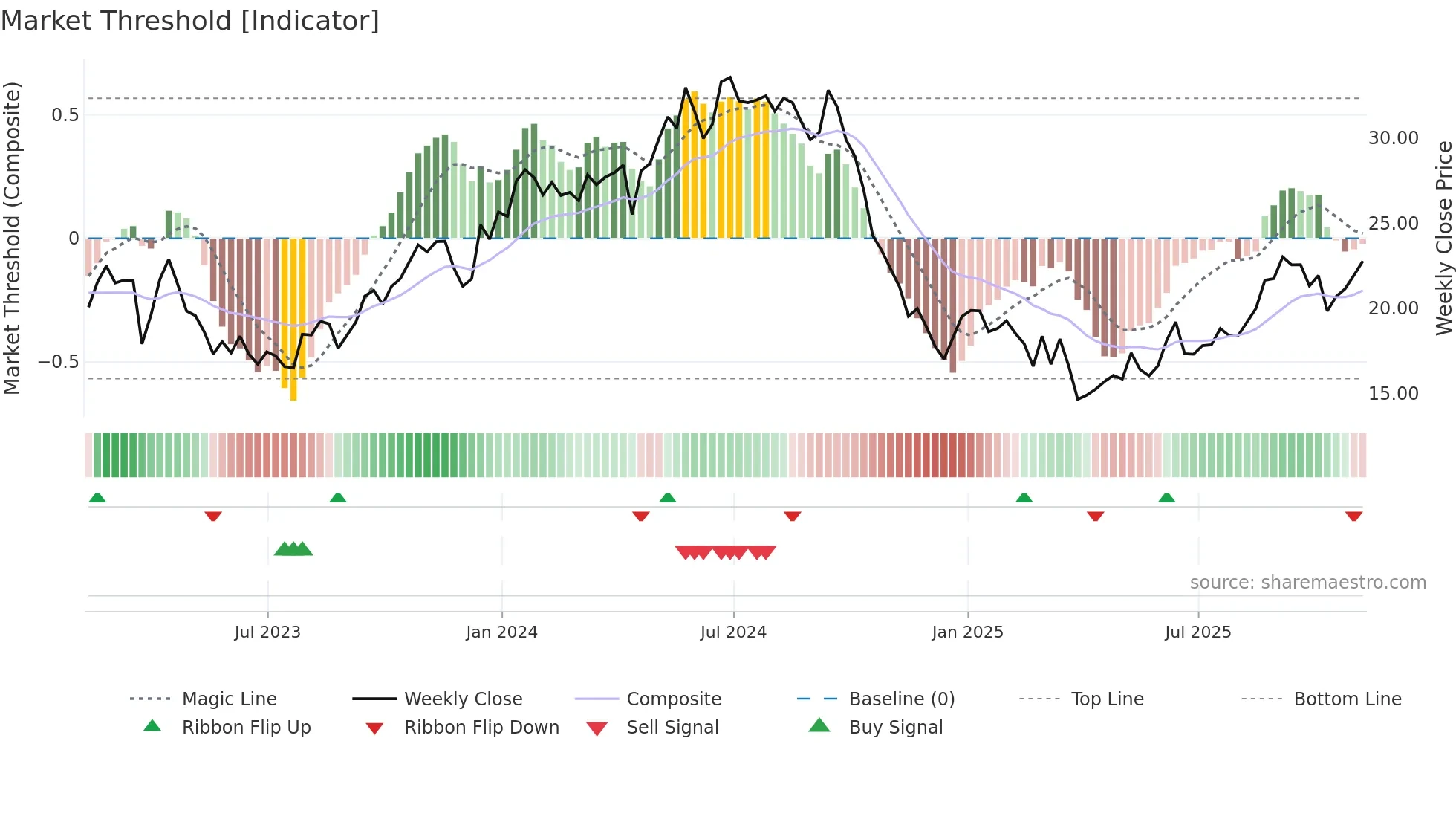 TRMD weekly Market Threshold chart