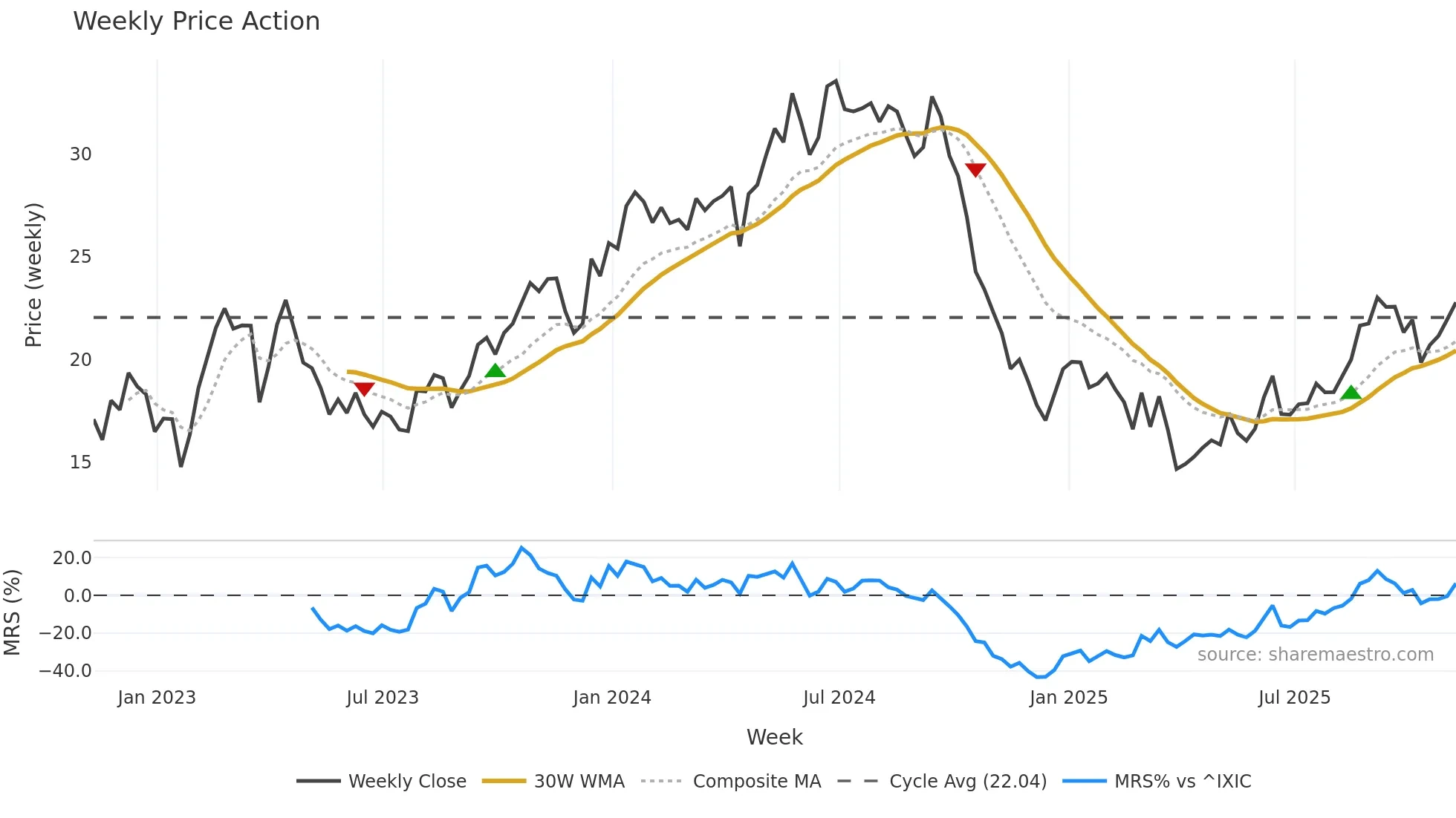 TRMD weekly Price Action chart, closing 2025-11-07