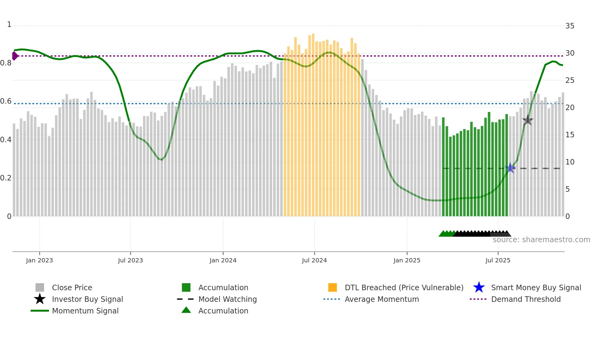 TRMD weekly Smart Money chart