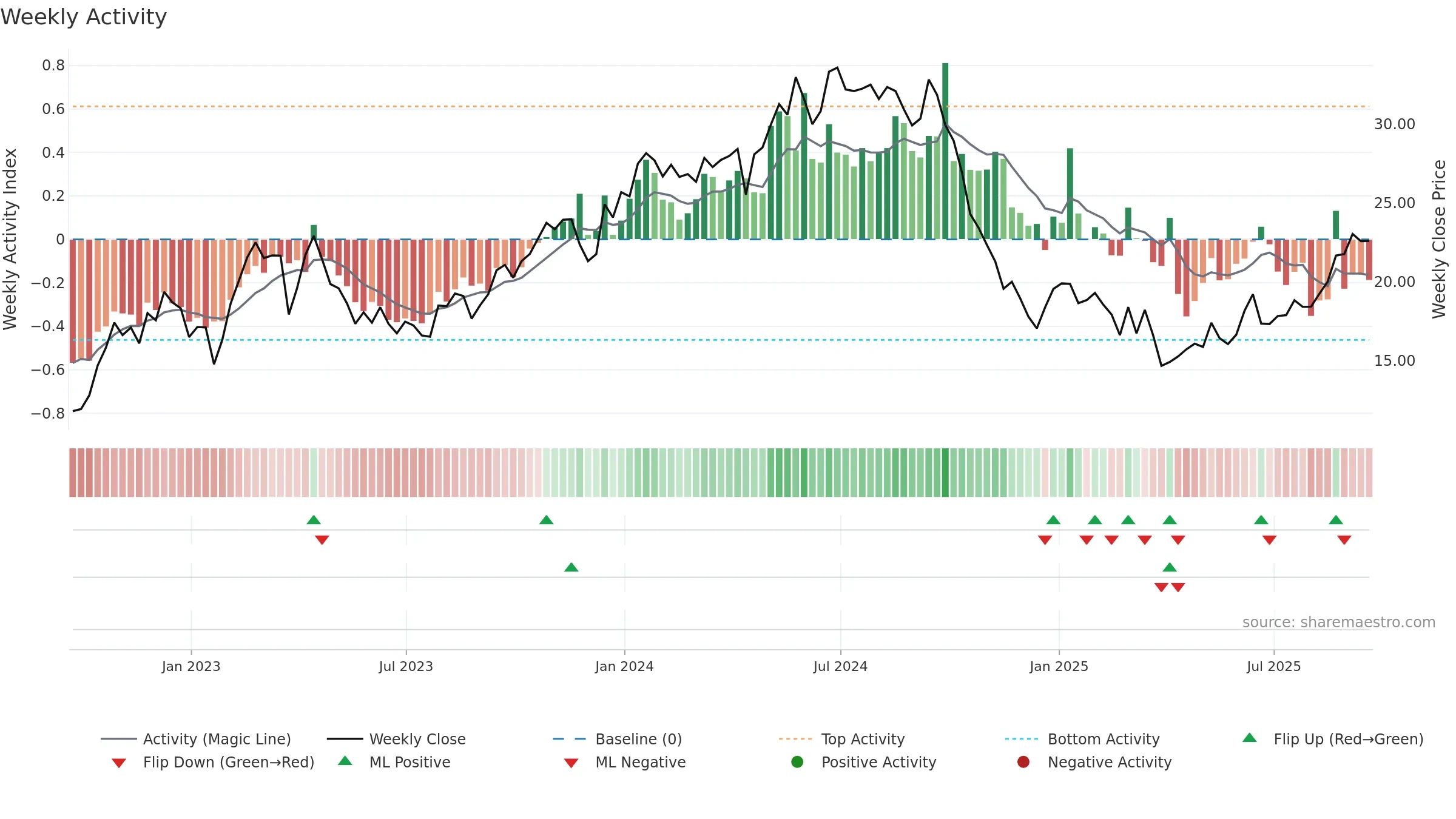 TRMD weekly Activity chart, closing 2025-09-19.