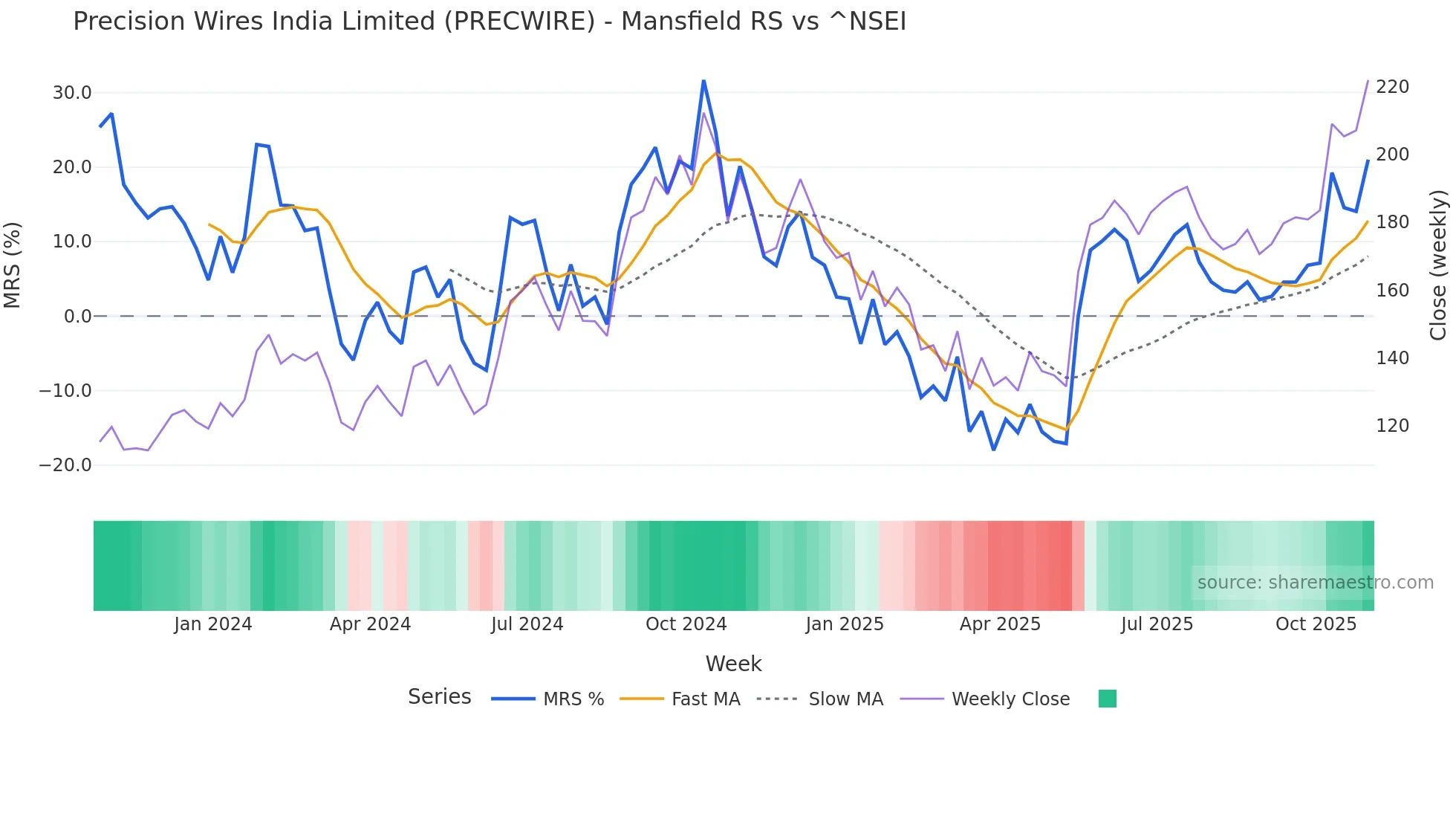 PRECWIRE Mansfield Relative Strength chart