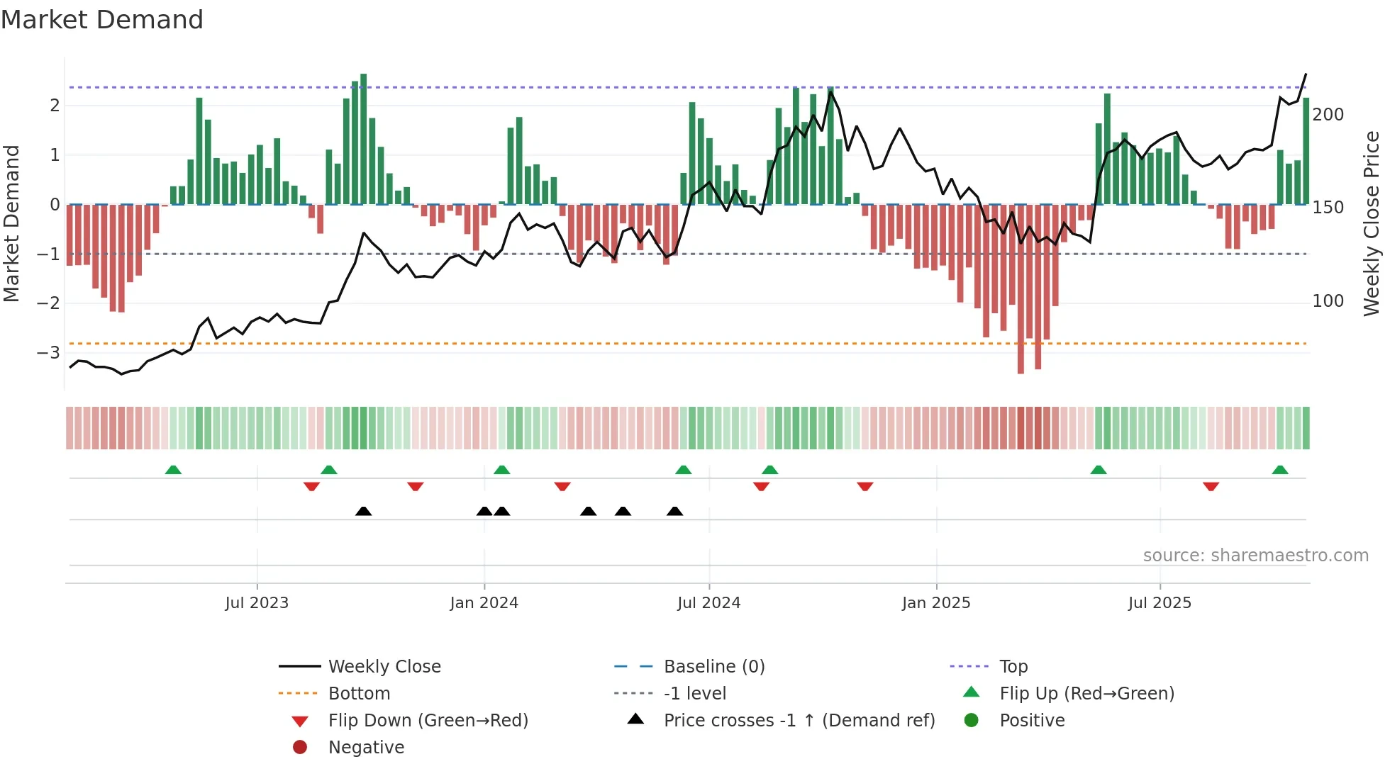 PRECWIRE weekly Market Demand chart