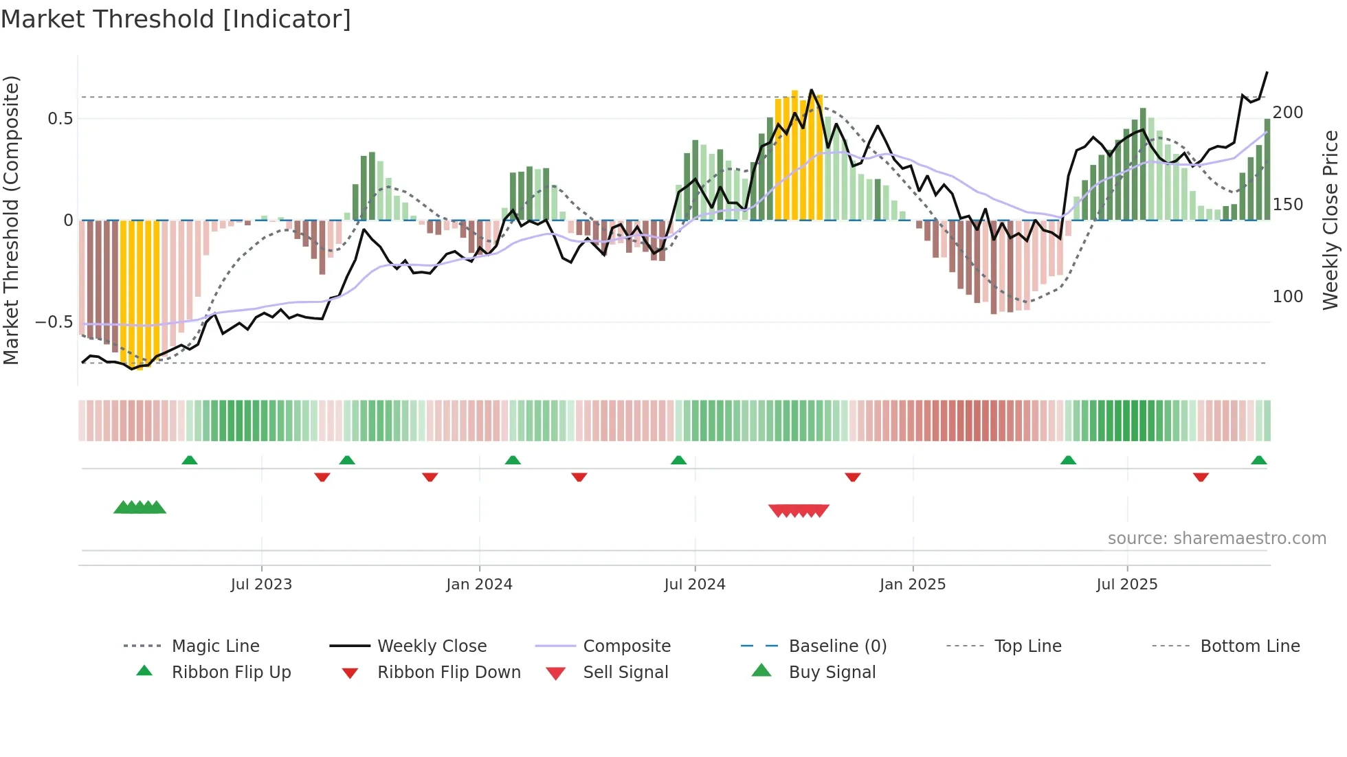 PRECWIRE weekly Market Threshold chart