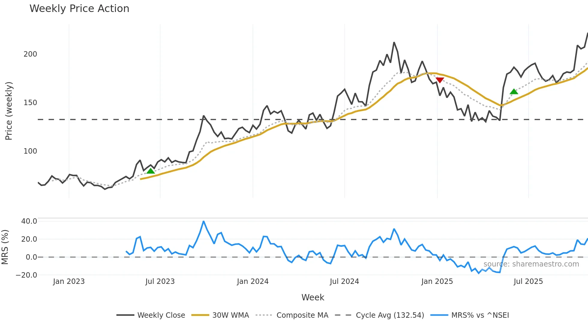 PRECWIRE weekly Price Action chart, closing 2025-10-27