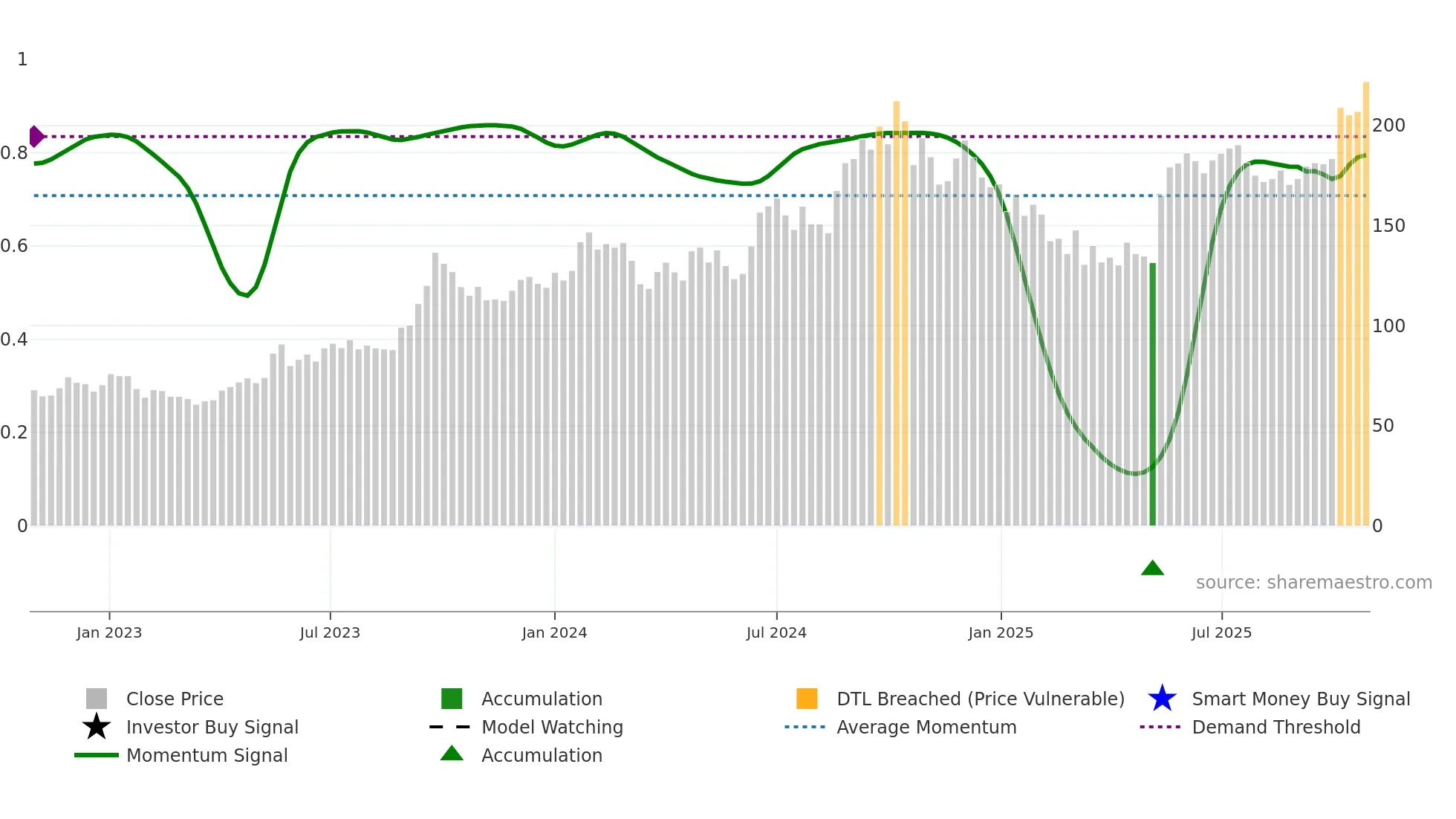 PRECWIRE weekly Smart Money chart
