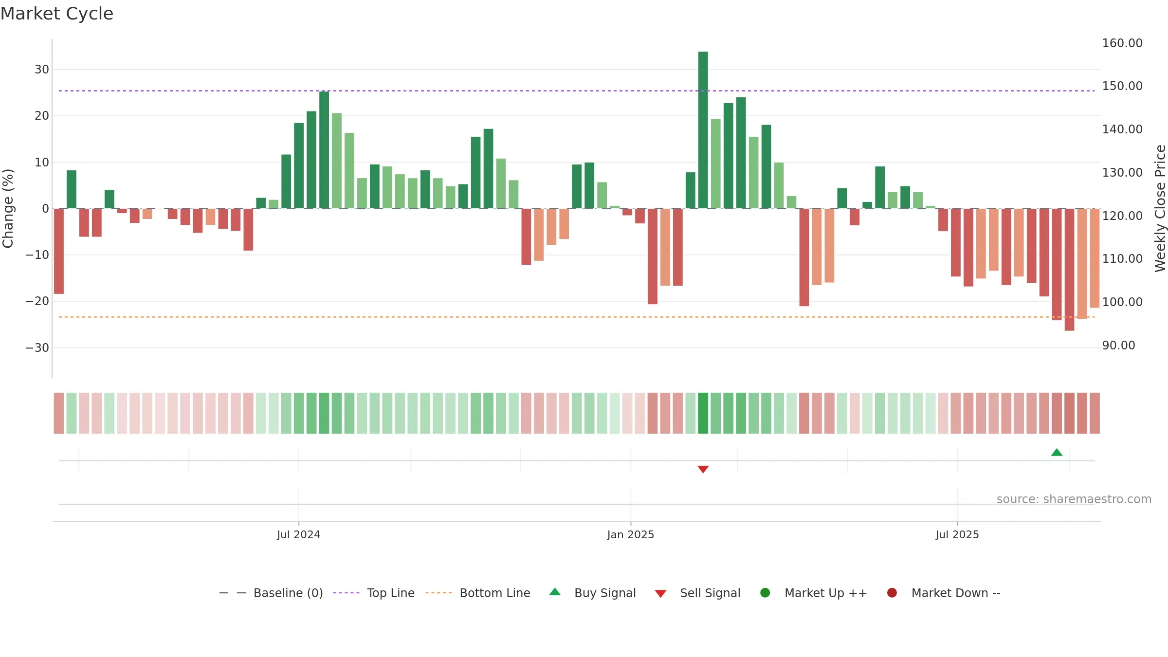 6994 weekly Market Cycle chart, closing 2025-09-15.