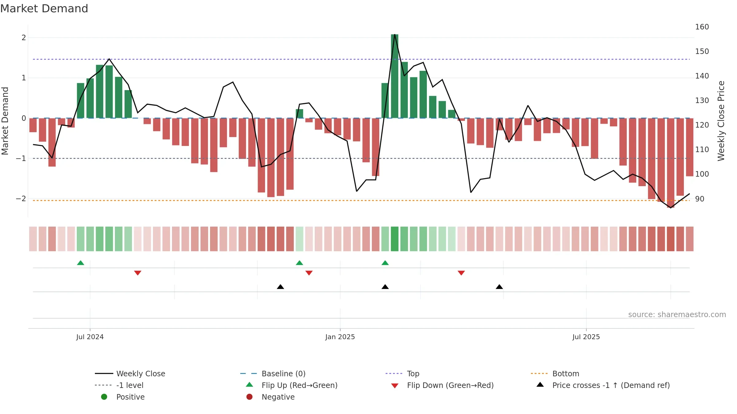 6994 weekly Market Demand chart, closing 2025-09-15.