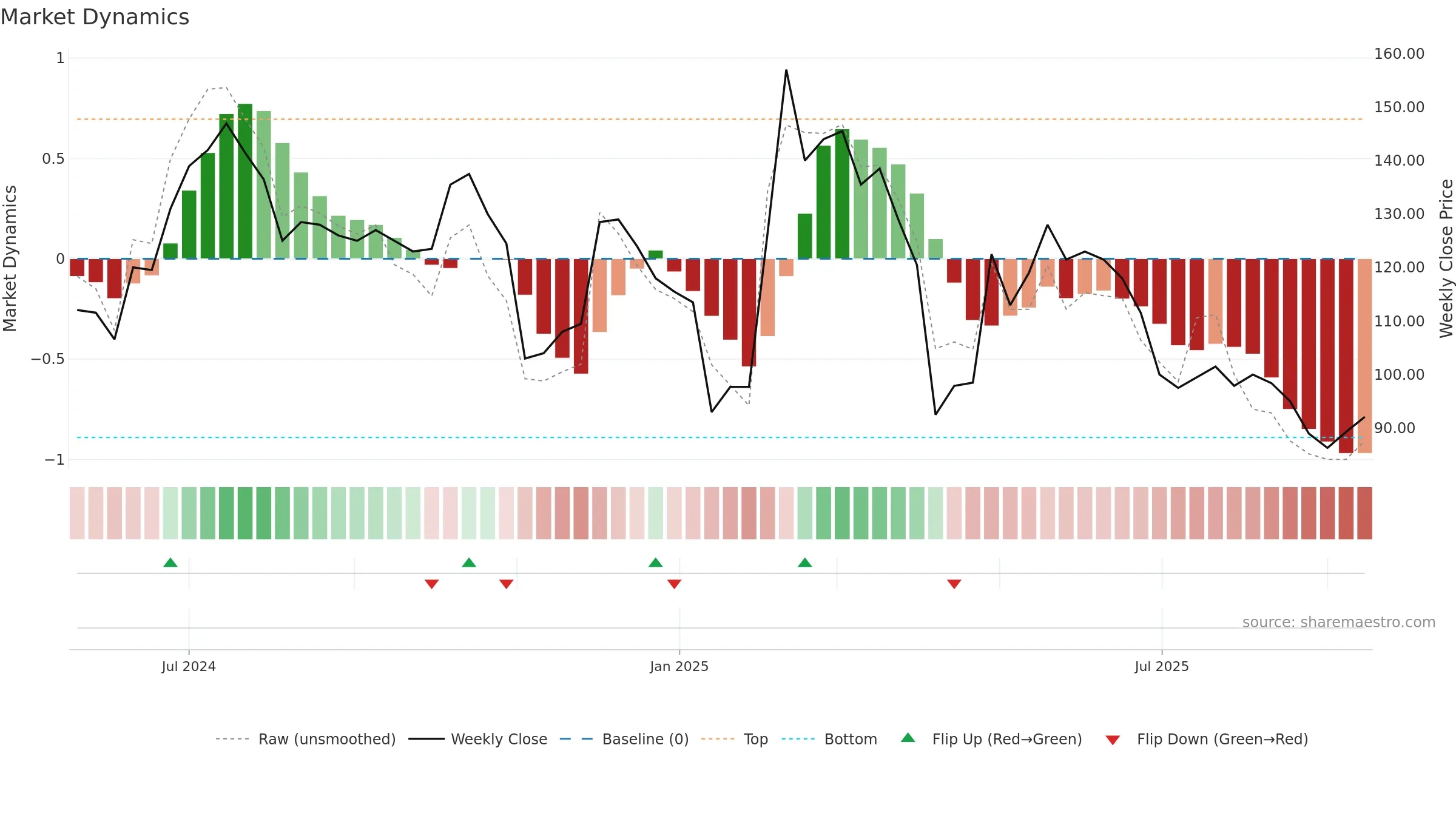 6994 weekly Market Dynamics chart, closing 2025-09-15.