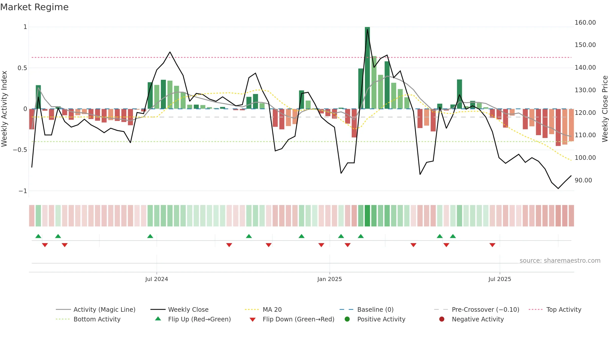 6994 weekly Market Snapshot chart, closing 2025-09-15.